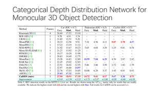 Categorical Depth Distribution Network for
Monocular 3D Object Detection
 