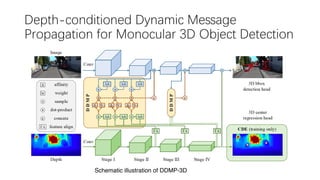 Depth-conditioned Dynamic Message
Propagation for Monocular 3D Object Detection
Schematic illustration of DDMP-3D
 