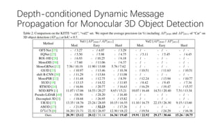 Depth-conditioned Dynamic Message
Propagation for Monocular 3D Object Detection
 