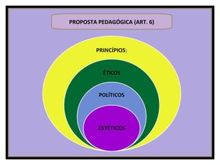 PROPOSTA PEDAGÓGICA (ART. 6)
 