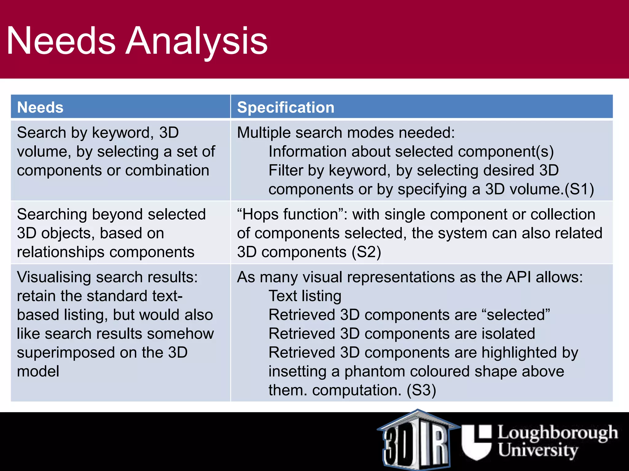 Needs Analysis
Needs Specification
Search by keyword, 3D
volume, by selecting a set of
components or combination
Multiple search modes needed:
Information about selected component(s)
Filter by keyword, by selecting desired 3D
components or by specifying a 3D volume.(S1)
Searching beyond selected
3D objects, based on
relationships components
“Hops function”: with single component or collection
of components selected, the system can also related
3D components (S2)
Visualising search results:
retain the standard text-
based listing, but would also
like search results somehow
superimposed on the 3D
model
As many visual representations as the API allows:
Text listing
Retrieved 3D components are “selected”
Retrieved 3D components are isolated
Retrieved 3D components are highlighted by
insetting a phantom coloured shape above
them. computation. (S3)
 