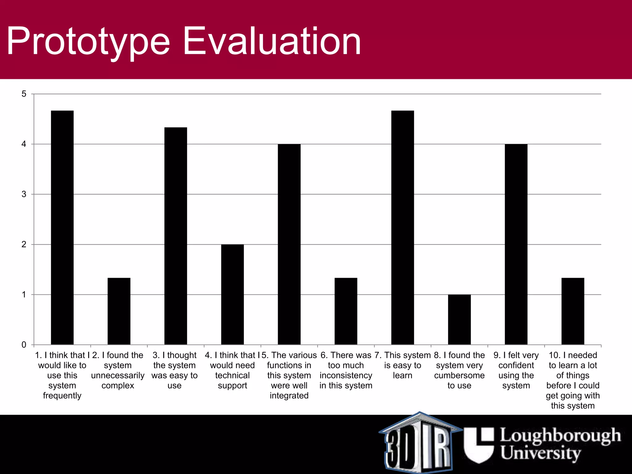 Prototype Evaluation
0
1
2
3
4
5
1. I think that I
would like to
use this
system
frequently
2. I found the
system
unnecessarily
complex
3. I thought
the system
was easy to
use
4. I think that I
would need
technical
support
5. The various
functions in
this system
were well
integrated
6. There was
too much
inconsistency
in this system
7. This system
is easy to
learn
8. I found the
system very
cumbersome
to use
9. I felt very
confident
using the
system
10. I needed
to learn a lot
of things
before I could
get going with
this system
 