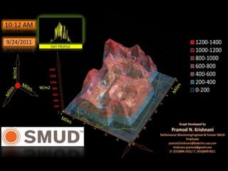 Special 3D Graph of Solar Irradiance -SMUD- Sacramento County