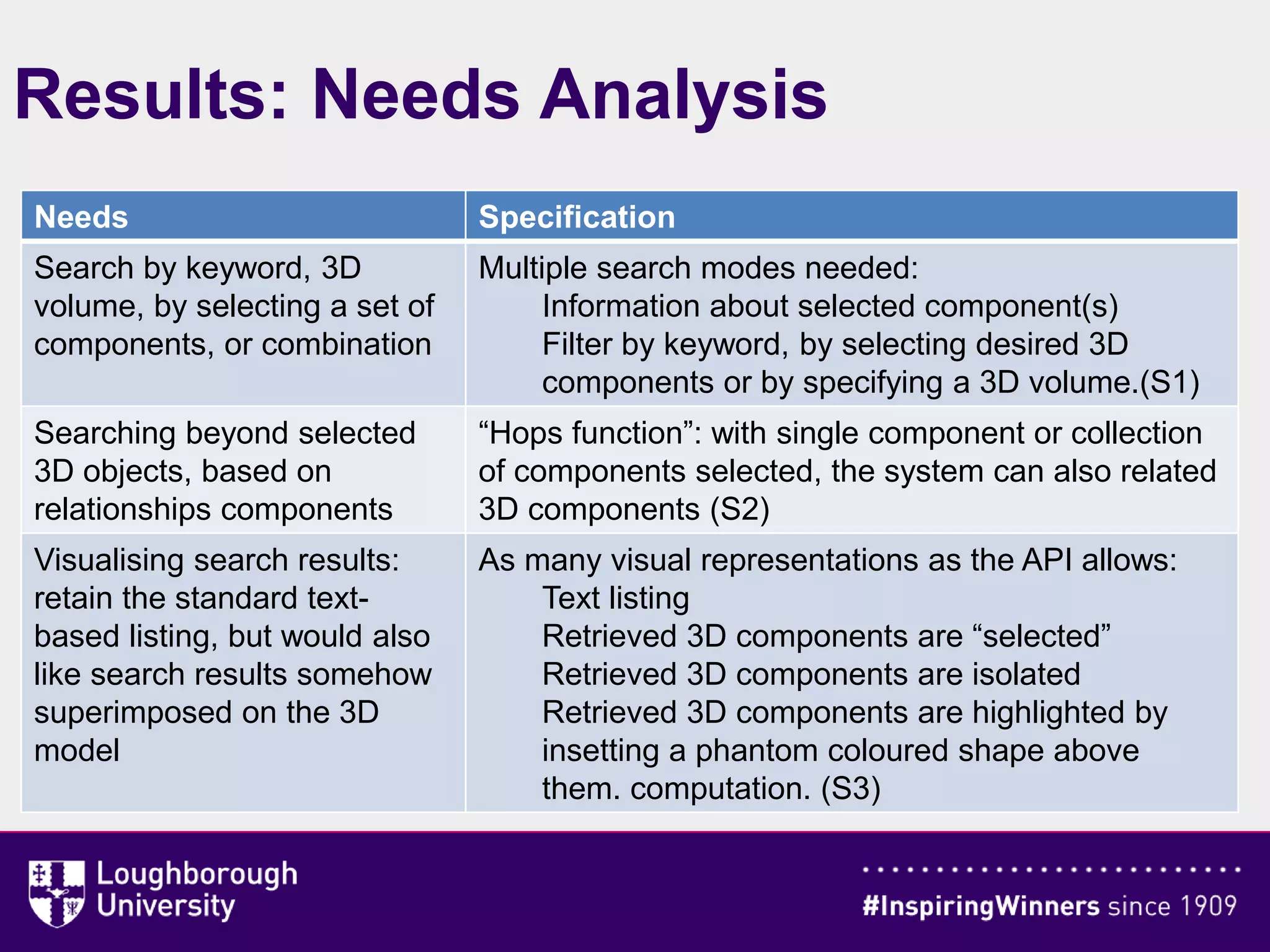 Results: Needs Analysis
Needs Specification
Search by keyword, 3D
volume, by selecting a set of
components, or combination
Multiple search modes needed:
Information about selected component(s)
Filter by keyword, by selecting desired 3D
components or by specifying a 3D volume.(S1)
Searching beyond selected
3D objects, based on
relationships components
“Hops function”: with single component or collection
of components selected, the system can also related
3D components (S2)
Visualising search results:
retain the standard text-
based listing, but would also
like search results somehow
superimposed on the 3D
model
As many visual representations as the API allows:
Text listing
Retrieved 3D components are “selected”
Retrieved 3D components are isolated
Retrieved 3D components are highlighted by
insetting a phantom coloured shape above
them. computation. (S3)
 