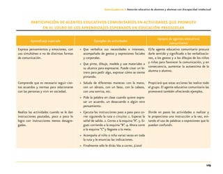 125
Guía-Cuaderno 3: Atención educativa de alumnos y alumnas con discapacidad intelectual
Participación de agentes educativos comunitarios en actividades que promuev
en el logro de los aprendizajes esperados en EDUCACIÓN PREESCOLAR
Aprendizaje esperado Ejemplos de actividades
Apoyos de agentes educativos
comunitarios
Expresa pensamientos y emociones, con
uso simultáneo o no de distintas formas
de comunicación.
»» Que verbalice sus necesidades e intereses,
acompañado de gestos y expresiones faciales
y corporales.
»» Que pinte, dibuje, modele y use materiales a
su alcance para expresarse. Puede crear un le-
trero para pedir algo, expresar cómo se siente
pintando.
El/la agente educativo comunitario procura
darle sentido y significado a las verbalizacio-
nes, a los gestos y a los dibujos de los niños
y niñas para favorecer la comunicación, y en
consecuencia, aumentar la autoestima de la
alumna o alumno.
Comprende que es necesario seguir cier-
tos acuerdos y normas para relacionarse
con las personas y vivir en sociedad.
»» Saluda de diferentes maneras: con la mano,
con un abrazo, con un beso, con la cabeza,
con una sonrisa, etc.
»» Pide la palabra en clase cuando quiere expre-
sar un acuerdo, un desacuerdo o algún otro
pensamiento.
Propiciará que estas acciones las realice todo
el grupo. El agente educativo comunitario las
promoverá también ofreciendo ejemplos.
Realiza las actividades cuando se le dan
instrucciones pautadas, poco a poco lo
logra con instrucciones menos desagre-
gadas.
»» Ejecuta las instrucciones paso a paso para co-
rrer siguiendo la ruta o circuito: 1. Esperas la
señal de salida. 2. Corres a la esquina “A”. 3.Si-
gues corriendo a la esquina “B”. 4.Ahora corre
a la esquina “C”y llegaste a la meta.
»» Acompaña al niño o niña varias veces en toda
la ruta y le enuncias las indicaciones.
»» Finalmente sólo le dirás:Vas a correr, ¡Listo!
Divide en pasos las actividades a realizar y
le proporciona una instrucción a la vez, evi-
tando el uso de palabras o expresiones que lo
puedan confundir.
 