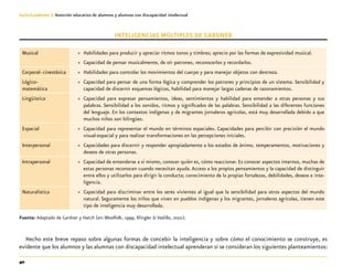 40
Guía-Cuaderno 3: Atención educativa de alumnos y alumnas con discapacidad intelectual
Inteligencias Múltiples de Gardner
Musical »» Habilidades para producir y apreciar ritmos tonos y timbres; aprecio por las formas de expresividad musical.
»» Capacidad de pensar musicalmente, de oír patrones, reconocerlos y recordarlos.
Corporal- cinestésica »» Habilidades para controlar los movimientos del cuerpo y para manejar objetos con destreza.
Lógico-
matemática
»» Capacidad para pensar de una forma lógica y comprender los patrones y principios de un sistema. Sensibilidad y
capacidad de discernir esquemas lógicos, habilidad para manejar largas cadenas de razonamientos.
Lingüística »» Capacidad para expresar pensamientos, ideas, sentimientos y habilidad para entender a otras personas y sus
palabras. Sensibilidad a los sonidos, ritmos y significados de las palabras. Sensibilidad a las diferentes funciones
del lenguaje. En los contextos indígenas y de migrantes jornaleros agrícolas, está muy desarrollada debido a que
muchos niños son bilingües.
Espacial »» Capacidad para representar el mundo en términos espaciales. Capacidades para percibir con precisión el mundo
visual-espacial y para realizar transformaciones en las percepciones iniciales.
Interpersonal »» Capacidades para discernir y responder apropiadamente a los estados de ánimo, temperamentos, motivaciones y
deseos de otras personas.
Intrapersonal »» Capacidad de entenderse a sí mismo, conocer quién es, cómo reaccionar. Es conocer aspectos internos, muchas de
estas personas reconocen cuando necesitan ayuda.Acceso a los propios pensamientos y la capacidad de distinguir
entre ellos y utilizarlos para dirigir la conducta; conocimiento de la propias fortalezas, debilidades, deseos e inte-
ligencia.
Naturalística »» Capacidad para discriminar entre los seres vivientes al igual que la sensibilidad para otros aspectos del mundo
natural. Seguramente los niños que viven en pueblos indígenas y los migrantes, jornaleros agrícolas, tienen este
tipo de inteligencia muy desarrollada.
Fuente: Adaptado de Gardner y Hatch (en: Woolfolk, 1999; Klingler & Vadillo, 2001).
Hecho este breve repaso sobre algunas formas de concebir la inteligencia y sobre cómo el conocimiento se construye, es
evidente que los alumnos y las alumnas con discapacidad intelectual aprenderan si se consideran los siguientes planteamientos:
 
