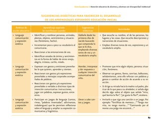 87
Guía-Cuaderno 3: Atención educativa de alumnos y alumnas con discapacidad intelectual
Sugerencias didácticas para favorecer el desarrollo
de los aprendizajes esperados EDUCACIÓN INICIAL
Ámbitos de
acción educativa
Aprendizaje esperado
Se manifiestan cuando:
Sugerencias
didácticas
Actividades
»» Lenguaje
comunicación
y expresión
estética
»» Identifican y nombran personas, animales,
plantas, objetos, sentimientos y situacio-
nes (fenómeno, hecho).
»» Incrementan poco a poco su vocabulario al
comunicarse.
»» Reaccionan a las entonaciones de voz.
»» Identifican estados de ánimo y sentimien-
tos en la forma de hablar de otros: enojo,
alegría, tristeza, cariño, miedo.
Hablarle desde los
primeros días de
nacido buscando
que comprenda lo
que se le dice,
empleando diversos
tonos de voz y un
vocabulario amplio.
»» Que escuche su nombre, el de las personas, los
lugares y las cosas. Que escuche descripciones y
narraciones de situaciones.
»» Emplear diversos tonos de voz, expresiones y un
vocabulario amplio.
»» Lenguaje
comunicación
y expresión
estética
»» Expresan con gestos y emisiones preverba-
les lo que quieren, aprenden y sienten.
»» Reaccionan con gestos y/o expresiones
preverbales a mensajes corporales acompa-
ñados de palabras.
»» Reaccionan con gestos y/o expresiones
preverbales o verbales a distintos tipos de
intención comunicativa: instrucciones,
jugar con palabras, expresar gustos, entre
otros.
Atender, interpretar
y dar respuesta a
cualquier intención
comunicativa del
niño.
»» Promover que mire algún objeto, persona; situa-
ción, fenómeno.
»» Observar sus gestos, llanto, sonrisas, balbuceos,
señalamientos, ante ello reforzar con palabras y
gestos o cambiar de acción de acuerdo a su re-
acción.
»» Si dirige su mirada hacia la madre o al padre, pla-
ticar de lo que pasa a su alrededor; si señala algo
decirle algo sobre el objeto que señala “mira,
qué bonita la flor”, “¿te gusta la flor?”, etcétera.
»» Lenguaje
comunicación
y expresión
estética
»» Participan en juegos de lenguaje (cantos,
rimas, “palabras inventadas”, adivinanzas,
trabalenguas) que les permiten reflexionar
sobre el lenguaje y ampliar su expresión co-
municativa y lingüística.
Llevar a cabo can-
tos y juegos.
»» Invitarlo a que siga una canción o un juego. Por
ejemplo: “Tortillitas de manteca…” “Tengo ma-
nita, no tengo manita…” “Caminando por el
monte una pulga me encontré…”
 