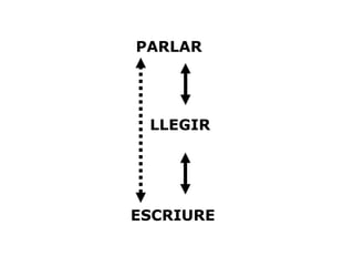 Reputación PARLAR ESCRIURE LLEGIR 
