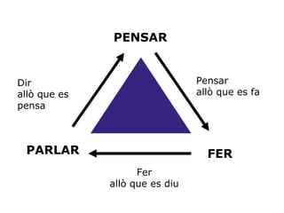Reputación PENSAR FER PARLAR Pensar allò que es fa Fer allò que es diu Dir allò que es pensa 