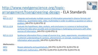 http://www.nextgenscience.org/topic-
arrangement/hsengineering-design - ELA Standards
ELA/Literacy -
RST.11-12.7 Integrate and evaluate multiple sources of information presented in diverse formats and
media (e.g., quantitative data, video, multimedia) in order to address a question or solve a
problem. (HS-ETS1-1),(HS-ETS1-3)
RST.11-12.8 Evaluate the hypotheses, data, analysis, and conclusions in a science or technical text,
verifying the data when possible and corroborating or challenging conclusions with other
sources of information. (HS-ETS1-1),(HS-ETS1-3)
RST.11-12.9 Synthesize information from a range of sources (e.g., texts, experiments, simulations) into
a coherent understanding of a process, phenomenon, or concept, resolving conflicting
information when possible. (HS-ETS1-1),(HS-ETS1-3)
Mathematics -
MP.2 Reason abstractly and quantitatively. (HS-ETS1-1),(HS-ETS1-3),(HS-ETS1-4)
MP.4 Model with mathematics. (HS-ETS1-1),(HS-ETS1-2),(HS-ETS1-3),(HS-ETS1-4)
 