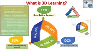 What is 3D Learning?
A. New Generation Science Standards, NGSS
B. Three Dimensions: Builds understanding of
multiple grade-appropriate elements of the
science and engineering practices (SEPs),
disciplinary core ideas (DCIs), and crosscutting
concepts (CCCs) that are deliberately selected to
aid student sense-making of phenomena and/or
designing of solutions.
i. Provides opportunities to develop and use
specific elements of the SEP(s).
ii. Provides opportunities to develop and use
specific elements of the DCI(s).
iii. Provides opportunities to develop and use
specific elements of the CCC(s).
Integrating the Three Dimensions: Student sense-
making of phenomena and/or designing of solutions
requires student performances that integrate elements
of the SEPs, CCCs, and DCIs.
Science and Engineering
Practices
Disciplinary Core Ideas
Cross Cutting Concepts
SEPs
CCIs
DCIs
Affective
 