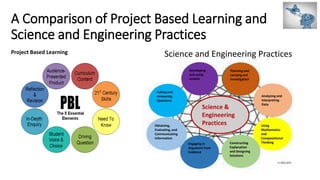 A Comparison of Project Based Learning and
Science and Engineering Practices
Project Based Learning Science and Engineering Practices
Developing
and using
models
Planning and
carrying out
investigation
Using
Mathematics
and
Computational
Thinking
Analyzing and
Interpreting
Data
Constructing
Explanation
and Designing
Solutions
Engaging in
Argument from
Evidence
Obtaining,
Evaluating, and
Communicating
Information
Asking and
Answering
Questions
Science &
Engineering
Practices
 