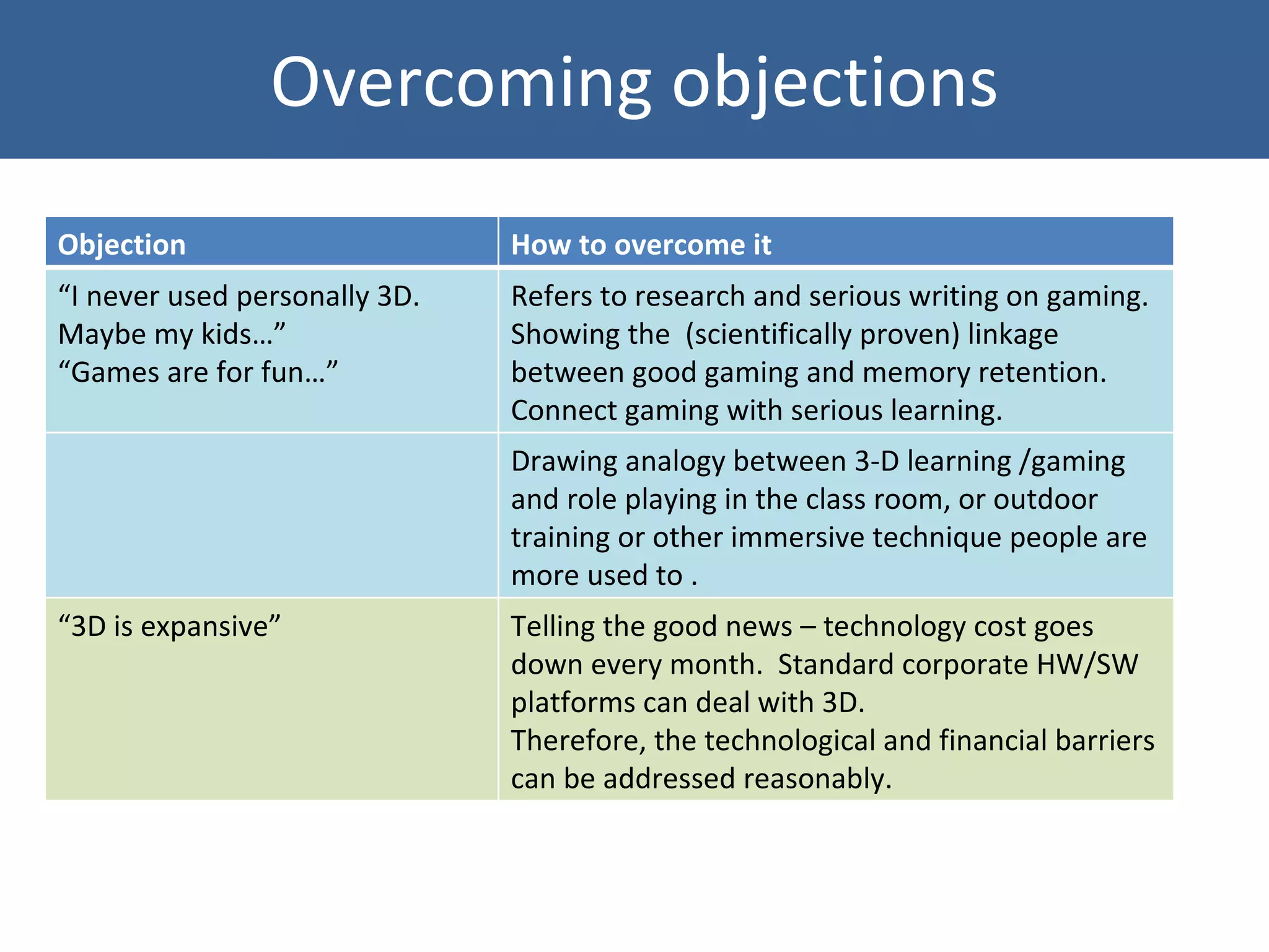 Overcoming objections Objection How to overcome it “ I never used personally 3D. Maybe my kids…” “ Games are for fun…” Refers to research and serious writing on gaming. Showing the  (scientifically proven) linkage between good gaming and memory retention. Connect gaming with serious learning. Drawing analogy between 3-D learning /gaming  and role playing in the class room, or outdoor training or other immersive technique people are more used to . “ 3D is expansive” Telling the good news – technology cost goes down every month.  Standard corporate HW/SW platforms can deal with 3D.  Therefore, the technological and financial barriers can be addressed reasonably.  