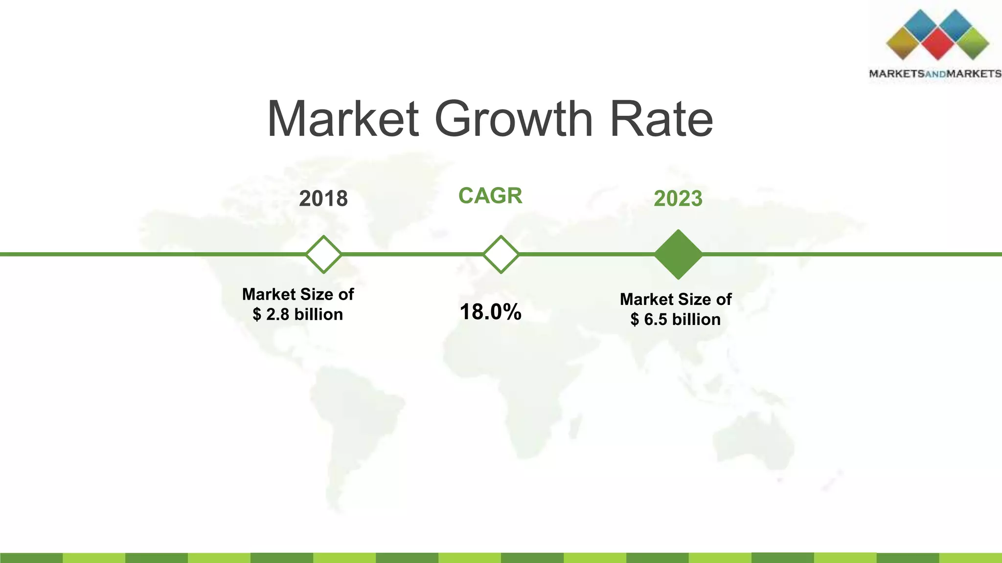 Market Growth Rate
2018 2023
Market Size of
$ 2.8 billion
Market Size of
$ 6.5 billion18.0%
CAGR
 