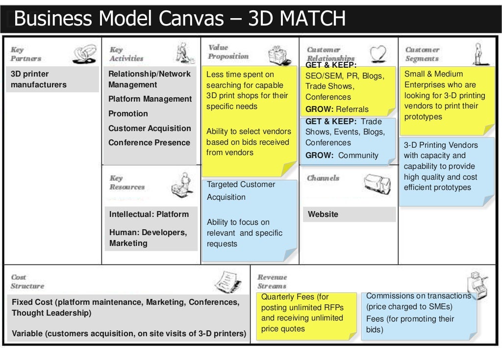 business model canvas 3d canvas business model