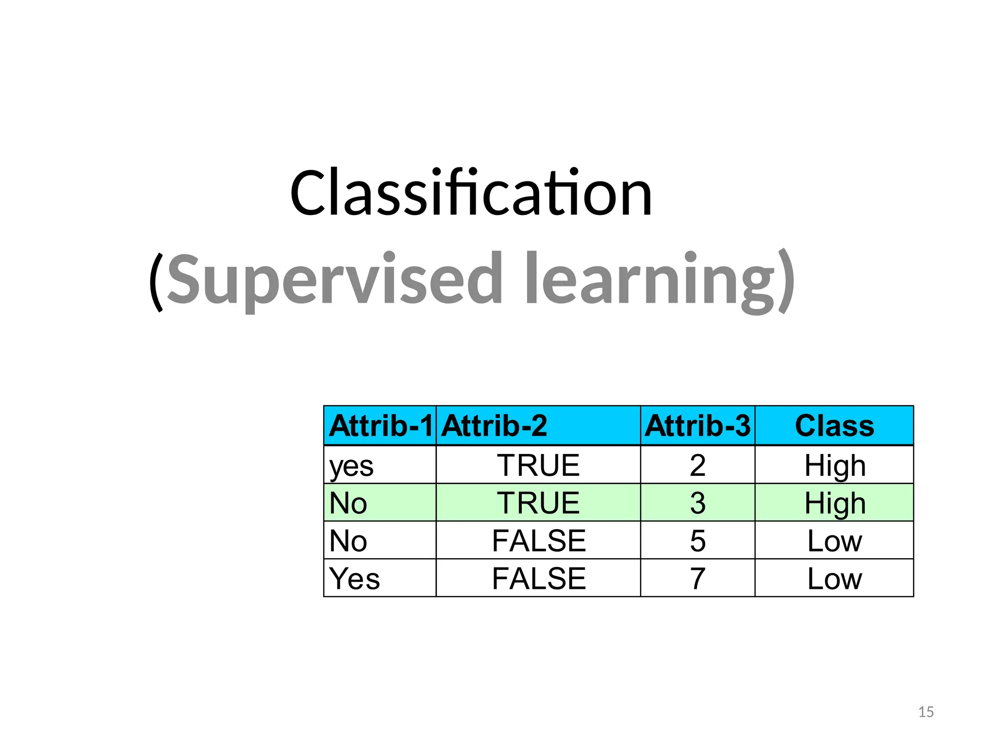 Classification
(Supervised learning)
15
Attrib-1 Attrib-2 Attrib-3 Class
yes TRUE 2 High
No TRUE 3 High
No FALSE 5 Low
Yes FALSE 7 Low
 