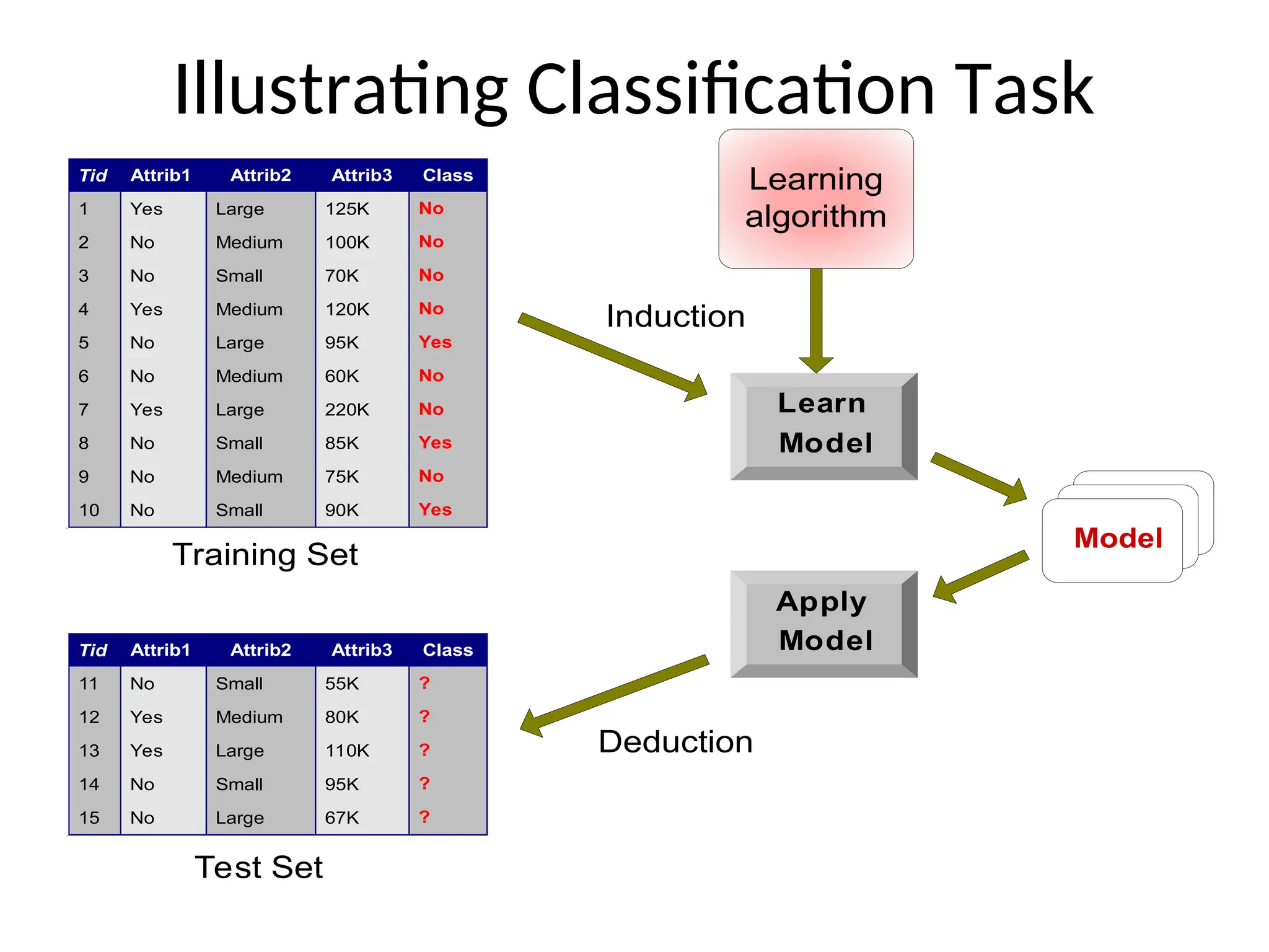 Illustrating Classification Task
Apply
Model
Induction
Deduction
Learn
Model
Model
Tid Attrib1 Attrib2 Attrib3 Class
1 Yes Large 125K No
2 No Medium 100K No
3 No Small 70K No
4 Yes Medium 120K No
5 No Large 95K Yes
6 No Medium 60K No
7 Yes Large 220K No
8 No Small 85K Yes
9 No Medium 75K No
10 No Small 90K Yes
10
Tid Attrib1 Attrib2 Attrib3 Class
11 No Small 55K ?
12 Yes Medium 80K ?
13 Yes Large 110K ?
14 No Small 95K ?
15 No Large 67K ?
10
Test Set
Learning
algorithm
Training Set
 