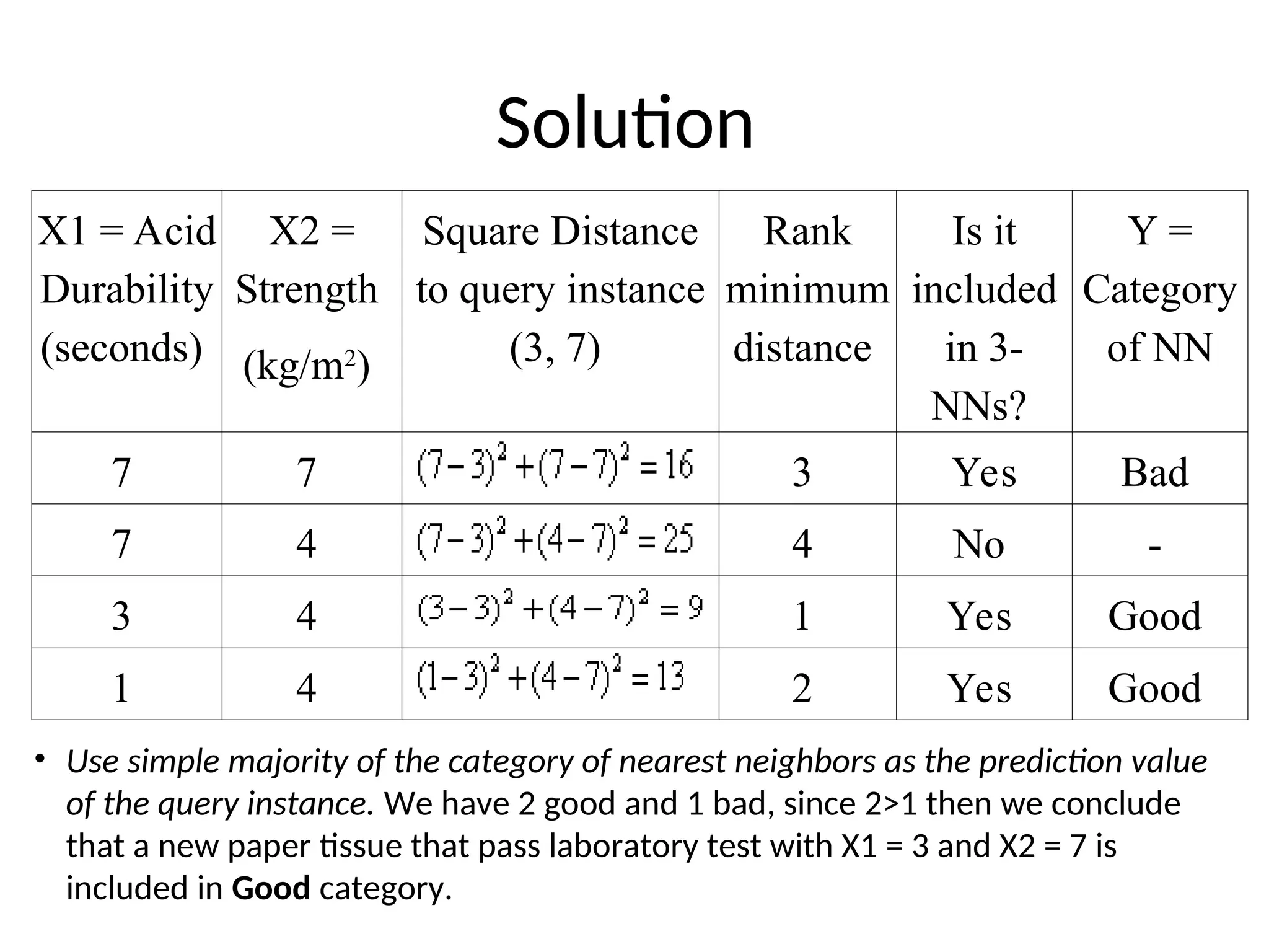 Solution
X1 = Acid
Durability
(seconds)
X2 =
Strength
(kg/m2
)
Square Distance
to query instance
(3, 7)
Rank
minimum
distance
Is it
included
in 3-
NNs?
Y =
Category
of NN
7 7 3 Yes Bad
7 4 4 No -
3 4 1 Yes Good
1 4 2 Yes Good
• Use simple majority of the category of nearest neighbors as the prediction value
of the query instance. We have 2 good and 1 bad, since 2>1 then we conclude
that a new paper tissue that pass laboratory test with X1 = 3 and X2 = 7 is
included in Good category.
 
