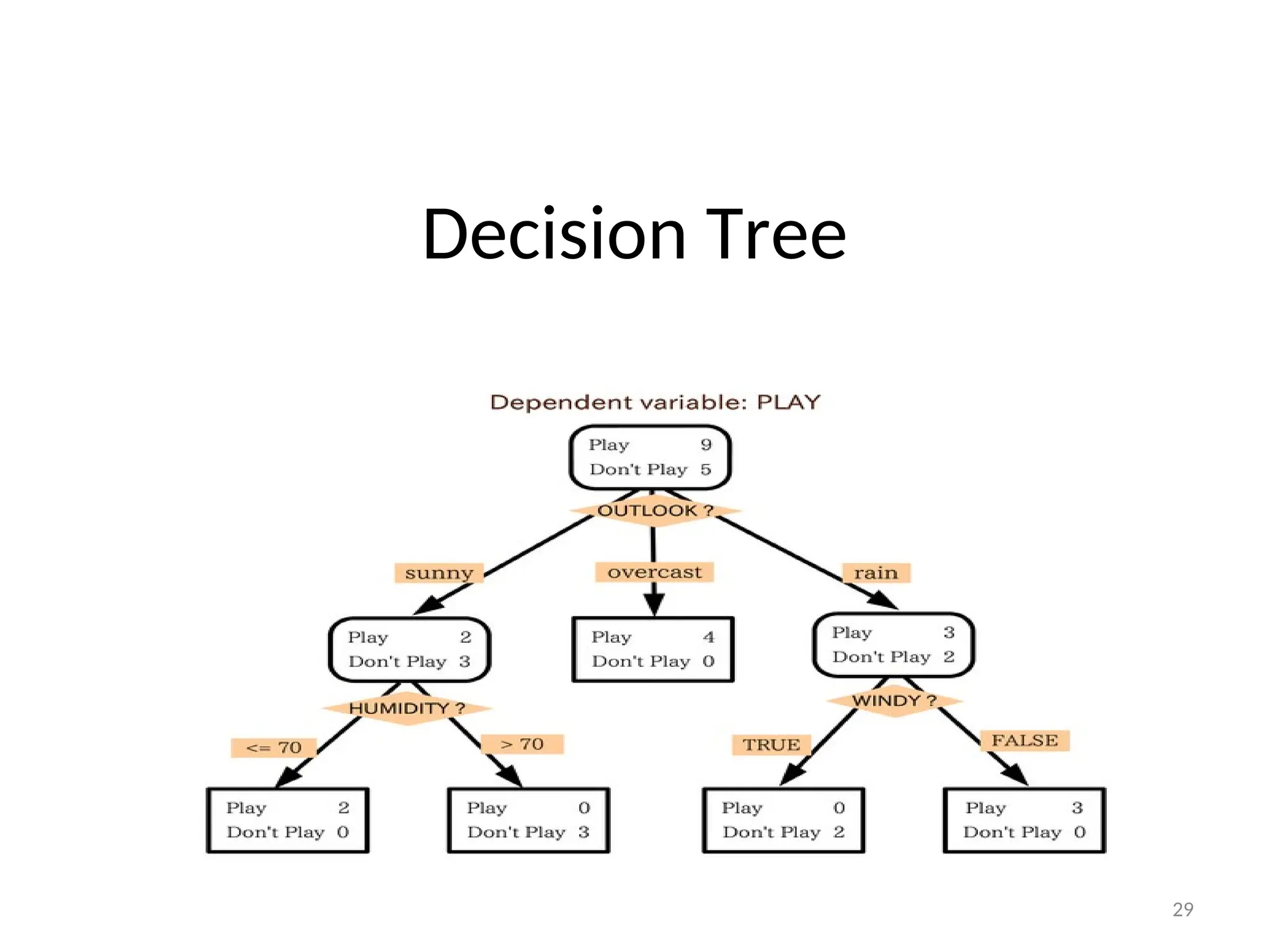 Decision Tree
29
 