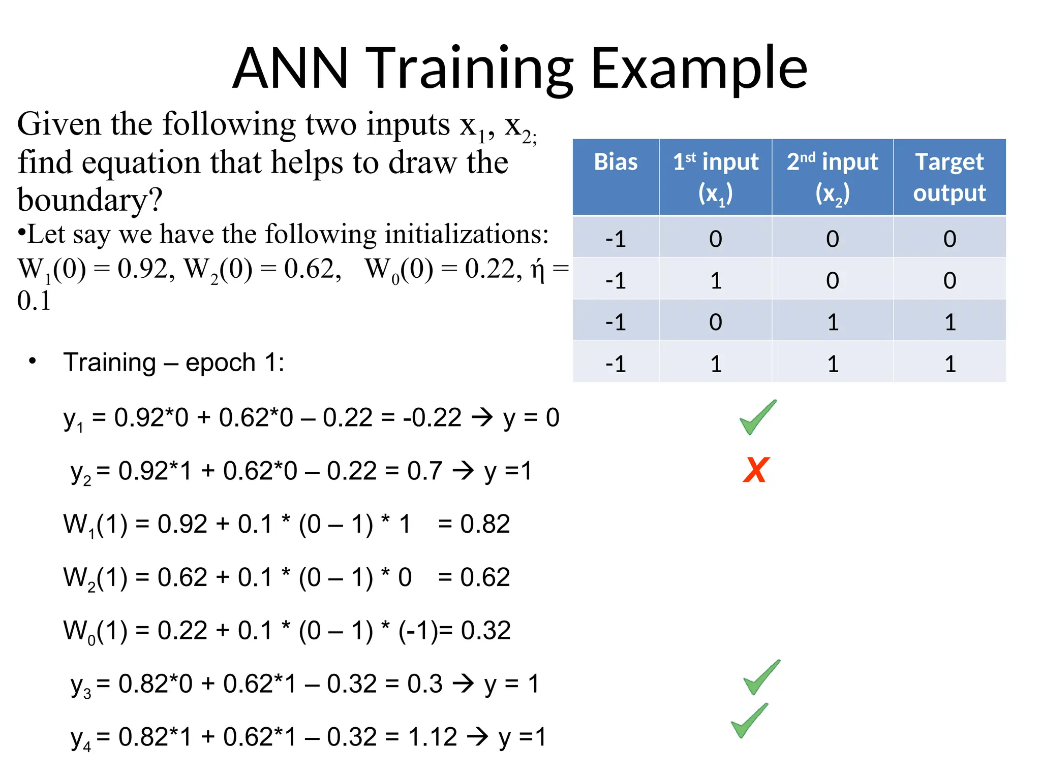 ANN Training Example
• Training – epoch 1:
y1 = 0.92*0 + 0.62*0 – 0.22 = -0.22  y = 0
y2 = 0.92*1 + 0.62*0 – 0.22 = 0.7  y =1
W1(1) = 0.92 + 0.1 * (0 – 1) * 1 = 0.82
W2(1) = 0.62 + 0.1 * (0 – 1) * 0 = 0.62
W0(1) = 0.22 + 0.1 * (0 – 1) * (-1)= 0.32
y3 = 0.82*0 + 0.62*1 – 0.32 = 0.3  y = 1
y4 = 0.82*1 + 0.62*1 – 0.32 = 1.12  y =1
X
Bias 1st
input
(x1)
2nd
input
(x2)
Target
output
-1 0 0 0
-1 1 0 0
-1 0 1 1
-1 1 1 1
Given the following two inputs x1, x2;
find equation that helps to draw the
boundary?
•Let say we have the following initializations:
W1(0) = 0.92, W2(0) = 0.62, W0(0) = 0.22, ή =
0.1
 