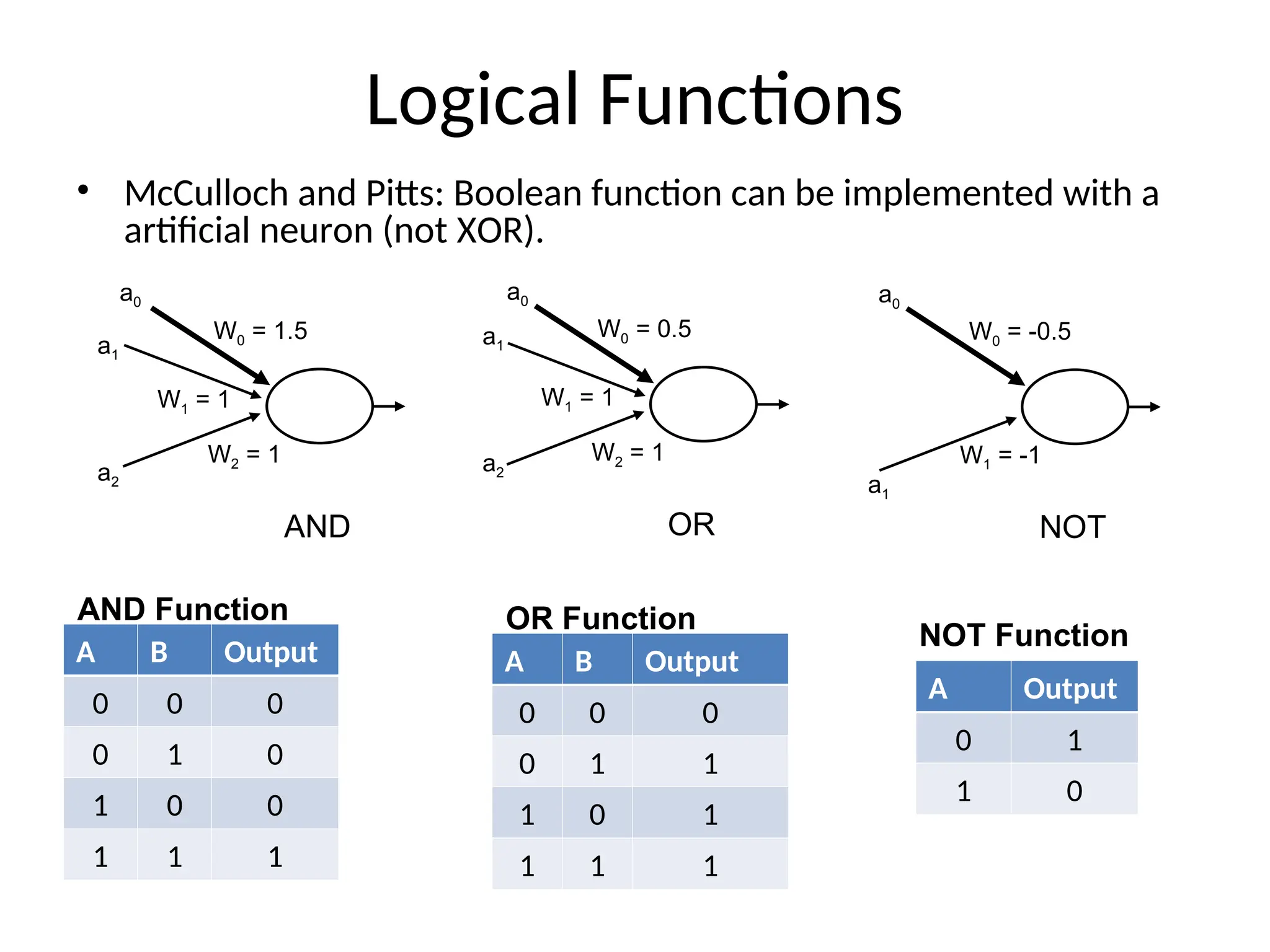 Logical Functions
• McCulloch and Pitts: Boolean function can be implemented with a
artificial neuron (not XOR).
W0 = 1.5
W1 = 1
W2 = 1
AND
a1
a2
a0
W0 = 0.5
W1 = 1
W2 = 1
OR
a1
a2
a0
W0 = -0.5
W1 = -1
NOT
a0
a1
A B Output
0 0 0
0 1 0
1 0 0
1 1 1
AND Function
A B Output
0 0 0
0 1 1
1 0 1
1 1 1
OR Function
A Output
0 1
1 0
NOT Function
 