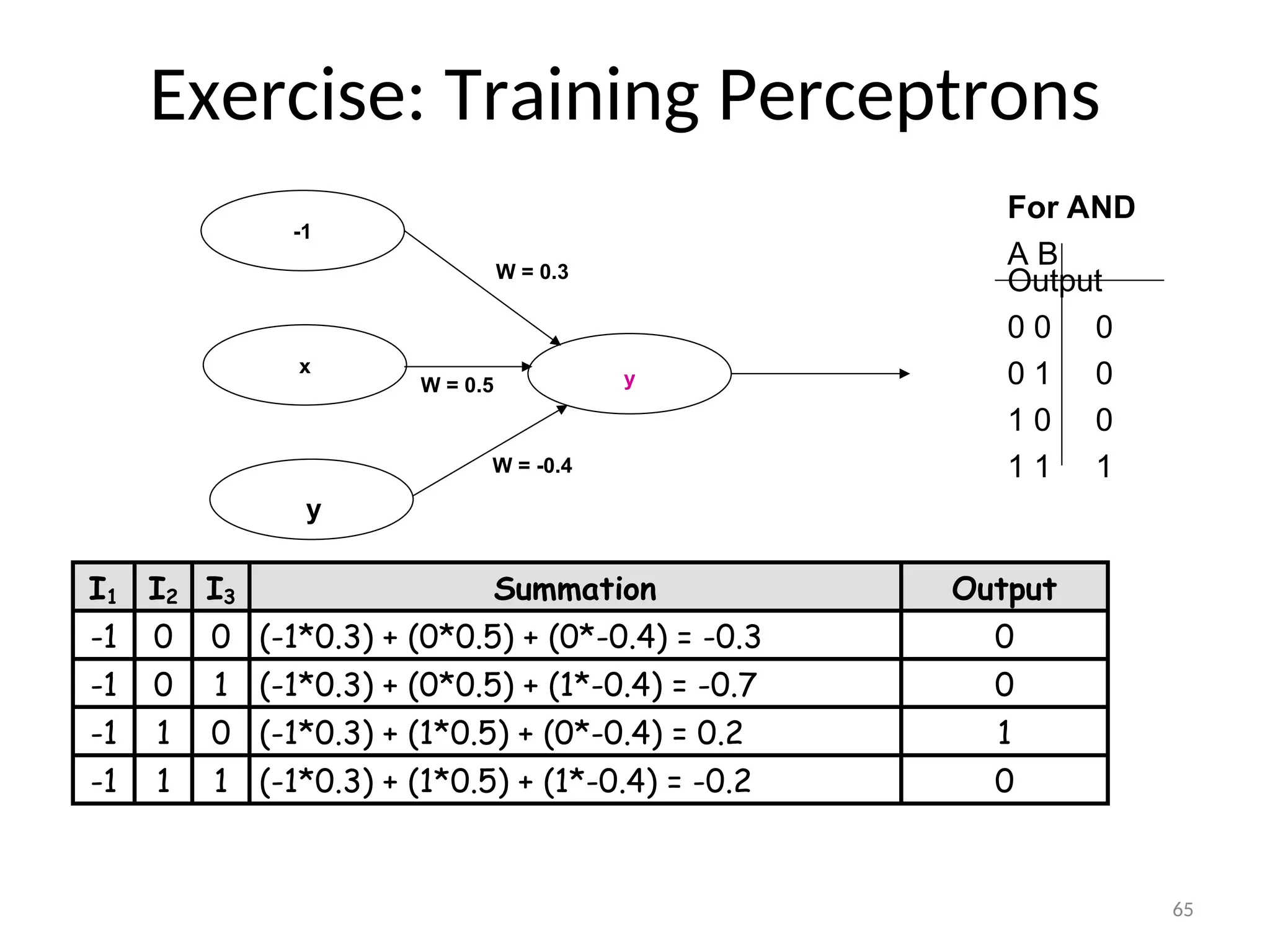 65
Exercise: Training Perceptrons
y
y
x
-1
W = 0.3
W = -0.4
W = 0.5
I1 I2 I3 Summation Output
-1 0 0 (-1*0.3) + (0*0.5) + (0*-0.4) = -0.3 0
-1 0 1 (-1*0.3) + (0*0.5) + (1*-0.4) = -0.7 0
-1 1 0 (-1*0.3) + (1*0.5) + (0*-0.4) = 0.2 1
-1 1 1 (-1*0.3) + (1*0.5) + (1*-0.4) = -0.2 0
For AND
A B
Output
0 0 0
0 1 0
1 0 0
1 1 1
 