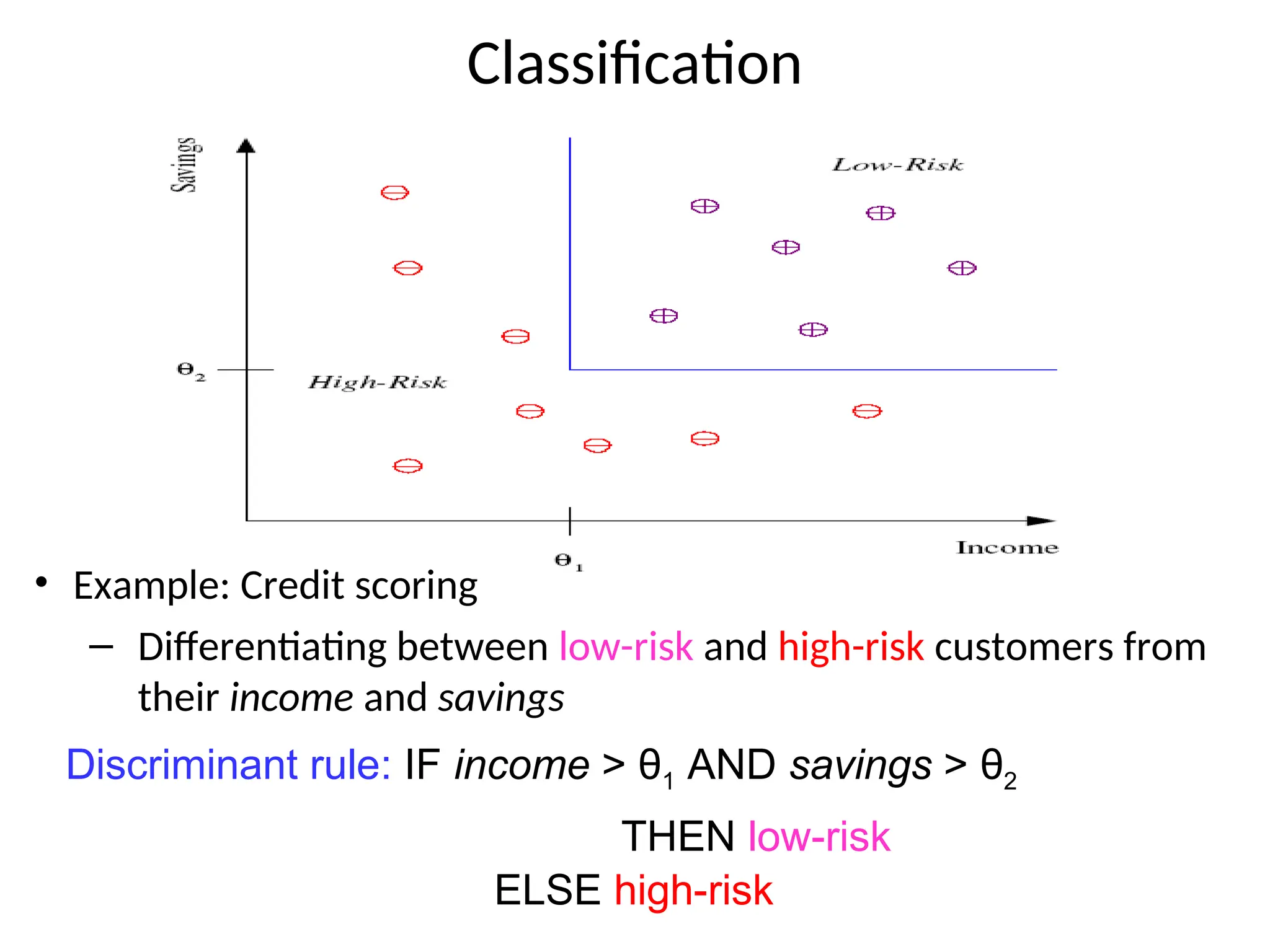 Classification
• Example: Credit scoring
– Differentiating between low-risk and high-risk customers from
their income and savings
Discriminant rule: IF income > θ1 AND savings > θ2
THEN low-risk
ELSE high-risk
 