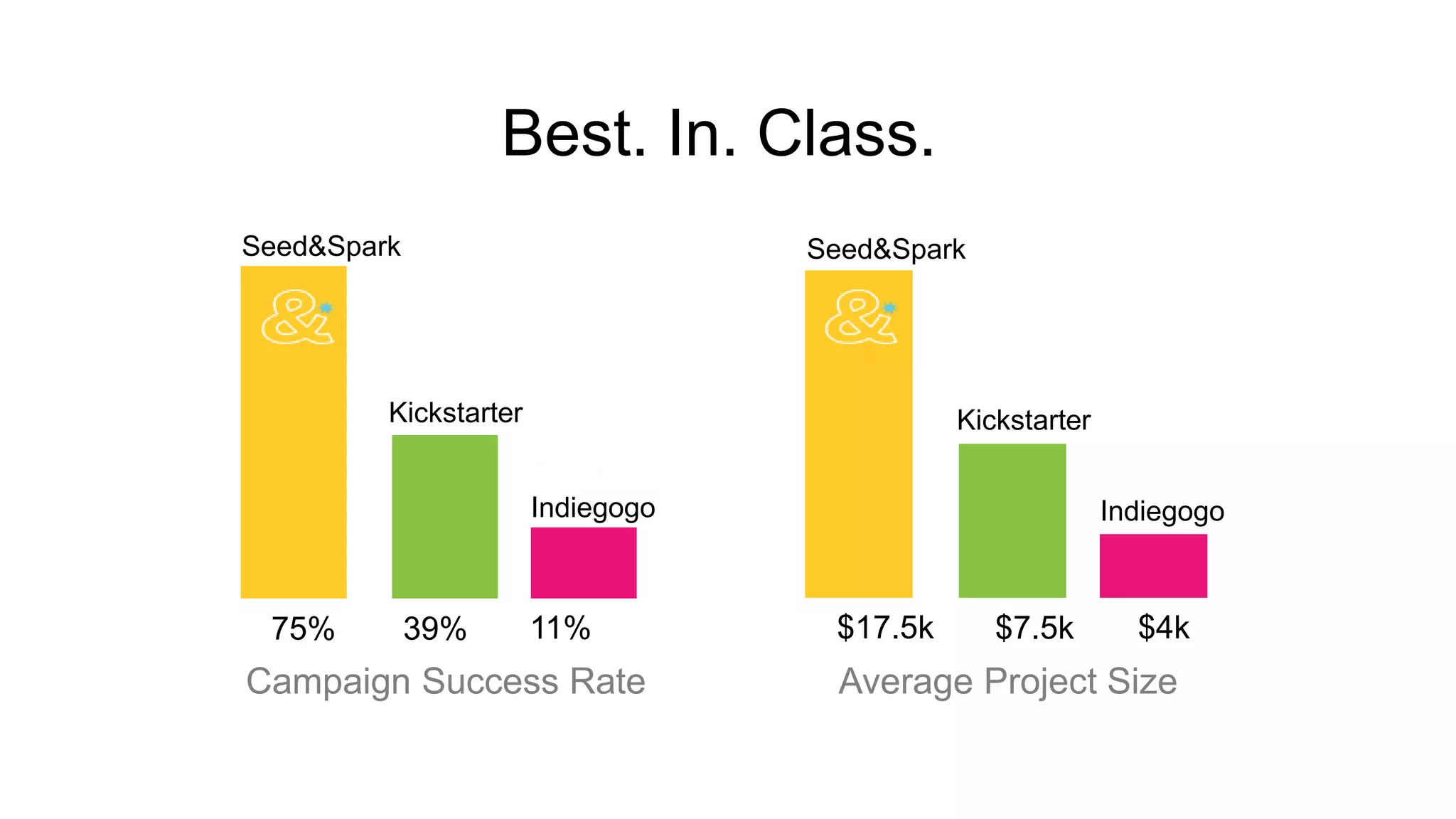 Best. In. Class.
Campaign Success Rate Average Project Size
75% 39% 11% $17.5k $7.5k $4k
Kickstarter Kickstarter
Indiegogo Indiegogo
Seed&Spark Seed&Spark
 