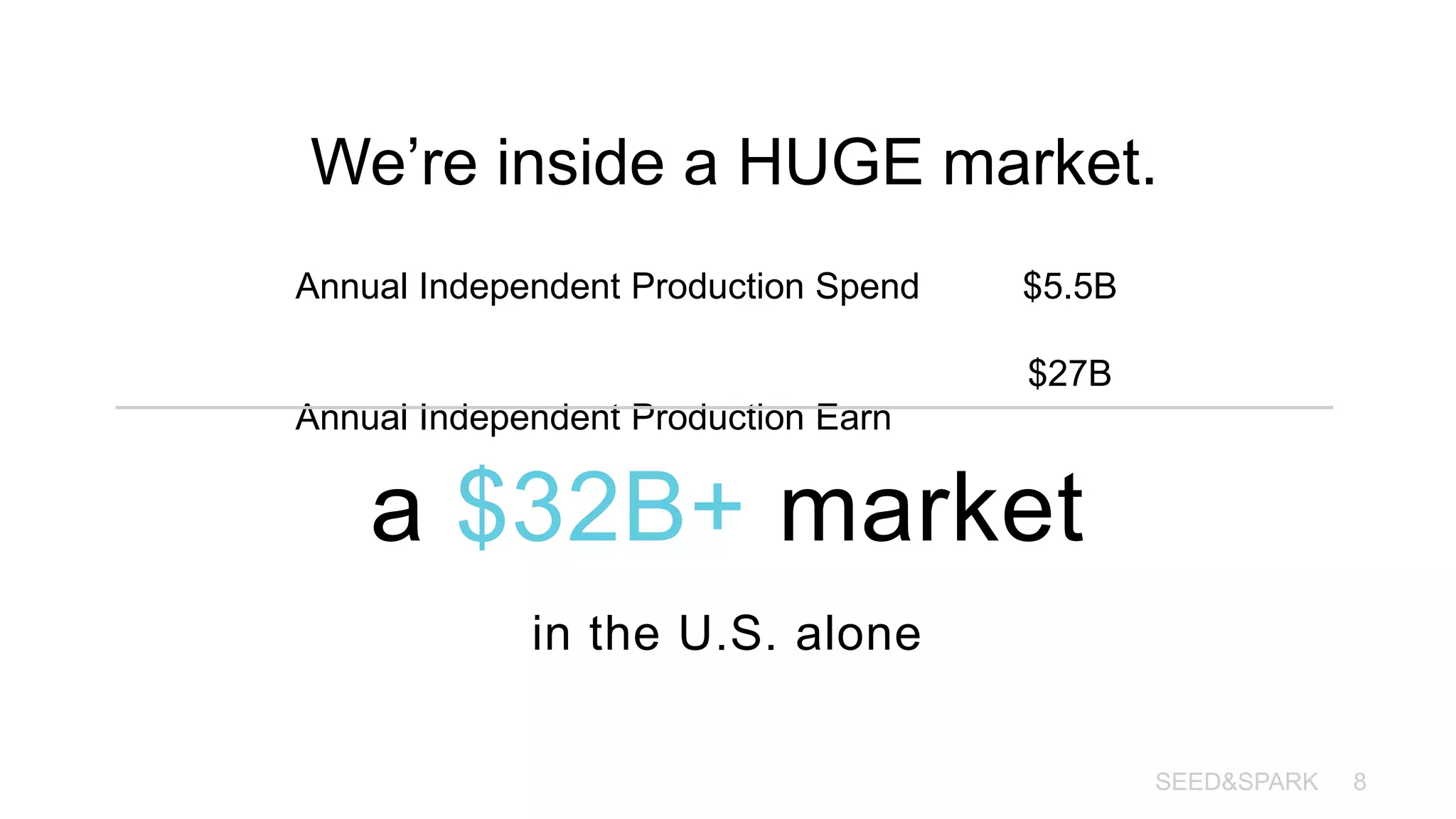 SEED&SPARK 8
We’re inside a HUGE market.
a $32B+ market
in the U.S. alone
Annual Independent Production Spend
Annual Independent Production Earn
$5.5B
$27B
 