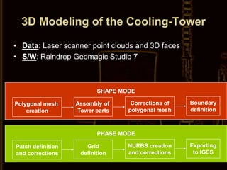 3 d model generation for deformation analysis using laser scanning data ...