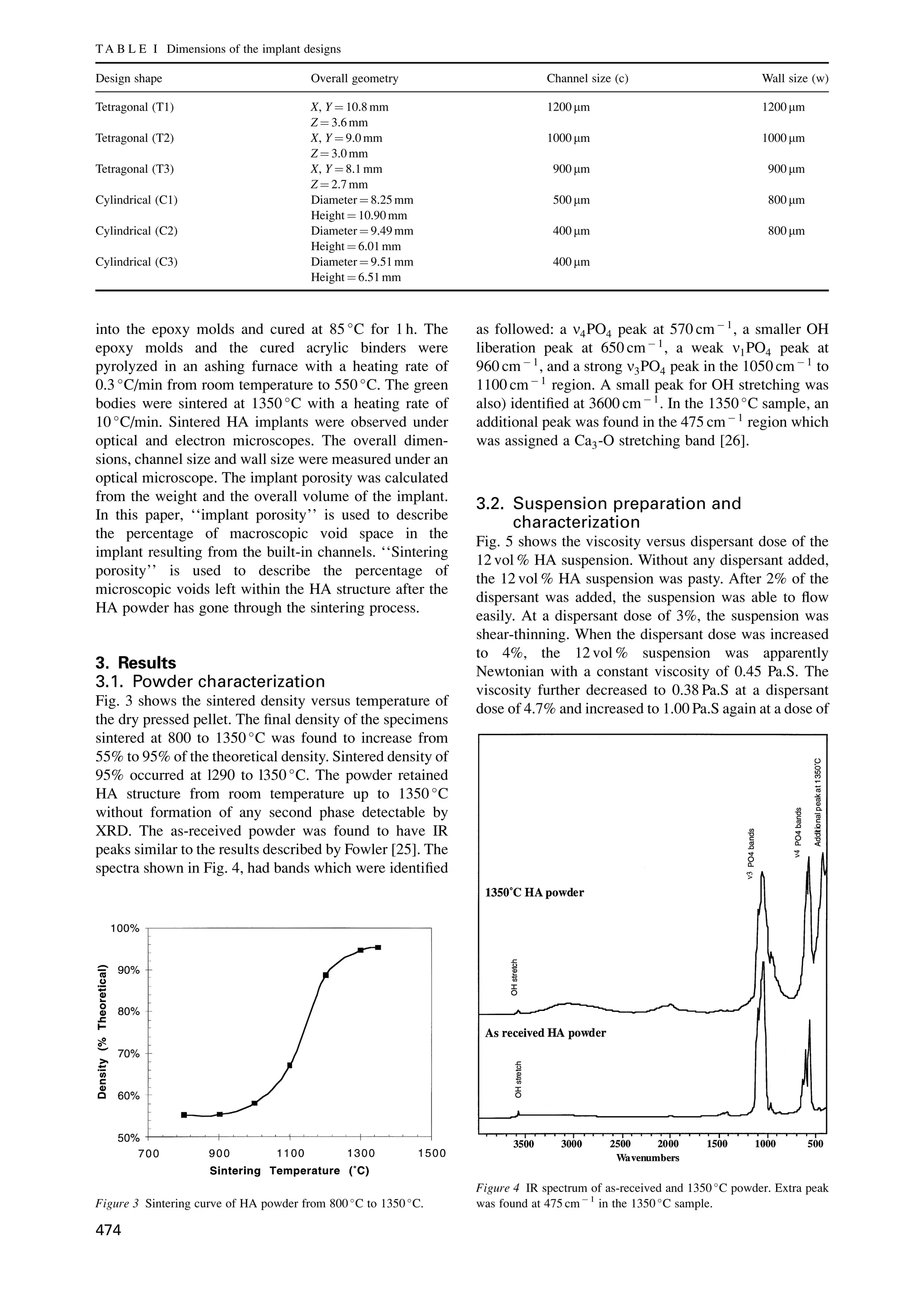 into the epoxy molds and cured at 85 
C for 1 h. The
epoxy molds and the cured acrylic binders were
pyrolyzed in an ashing furnace with a heating rate of
0.3 
C/min from room temperature to 550 
C. The green
bodies were sintered at 1350 
C with a heating rate of
10 
C/min. Sintered HA implants were observed under
optical and electron microscopes. The overall dimen-
sions, channel size and wall size were measured under an
optical microscope. The implant porosity was calculated
from the weight and the overall volume of the implant.
In this paper, ``implant porosity'' is used to describe
the percentage of macroscopic void space in the
implant resulting from the built-in channels. ``Sintering
porosity'' is used to describe the percentage of
microscopic voids left within the HA structure after the
HA powder has gone through the sintering process.
3. Results
3.1. Powder characterization
Fig. 3 shows the sintered density versus temperature of
the dry pressed pellet. The ®nal density of the specimens
sintered at 800 to 1350 
C was found to increase from
55% to 95% of the theoretical density. Sintered density of
95% occurred at l290 to l350 
C. The powder retained
HA structure from room temperature up to 1350 
C
without formation of any second phase detectable by
XRD. The as-received powder was found to have IR
peaks similar to the results described by Fowler [25]. The
spectra shown in Fig. 4, had bands which were identi®ed
as followed: a n4PO4 peak at 570 cmÀ 1
, a smaller OH
liberation peak at 650 cmÀ 1
, a weak n1PO4 peak at
960 cmÀ 1
, and a strong n3PO4 peak in the 1050 cmÀ 1
to
1100 cmÀ 1
region. A small peak for OH stretching was
also) identi®ed at 3600 cmÀ 1
. In the 1350 
C sample, an
additional peak was found in the 475 cmÀ 1
region which
was assigned a Ca3-O stretching band [26].
3.2. Suspension preparation and
characterization
Fig. 5 shows the viscosity versus dispersant dose of the
12 vol % HA suspension. Without any dispersant added,
the 12 vol % HA suspension was pasty. After 2% of the
dispersant was added, the suspension was able to ¯ow
easily. At a dispersant dose of 3%, the suspension was
shear-thinning. When the dispersant dose was increased
to 4%, the 12 vol % suspension was apparently
Newtonian with a constant viscosity of 0.45 Pa.S. The
viscosity further decreased to 0.38 Pa.S at a dispersant
dose of 4.7% and increased to 1.00 Pa.S again at a dose of
Figure 3 Sintering curve of HA powder from 800 
C to 1350 
C.
Figure 4 IR spectrum of as-received and 1350 
C powder. Extra peak
was found at 475 cmÀ 1
in the 1350 
C sample.
TA B L E I Dimensions of the implant designs
Design shape Overall geometry Channel size (c) Wall size (w)
Tetragonal (T1) X, Y ˆ 10.8 mm 1200 mm 1200 mm
Z ˆ 3.6 mm
Tetragonal (T2) X, Y ˆ 9.0 mm 1000 mm 1000 mm
Z ˆ 3.0 mm
Tetragonal (T3) X, Y ˆ 8.1 mm 900 mm 900 mm
Z ˆ 2.7 mm
Cylindrical (C1) Diameter ˆ 8.25 mm 500 mm 800 mm
Height ˆ 10.90 mm
Cylindrical (C2) Diameter ˆ 9.49 mm 400 mm 800 mm
Height ˆ 6.01 mm
Cylindrical (C3) Diameter ˆ 9.51 mm 400 mm
Height ˆ 6.51 mm
474
 