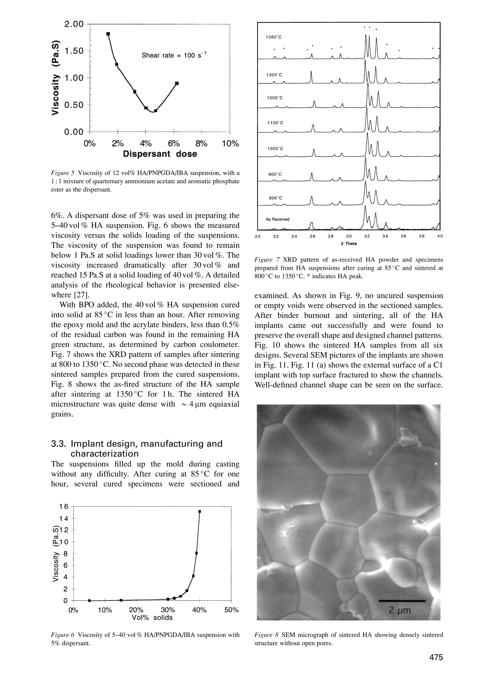 6%. A dispersant dose of 5% was used in preparing the
5±40 vol % HA suspension. Fig. 6 shows the measured
viscosity versus the solids loading of the suspensions.
The viscosity of the suspension was found to remain
below 1 Pa.S at solid loadings lower than 30 vol %. The
viscosity increased dramatically after 30 vol % and
reached 15 Pa.S at a solid loading of 40 vol %. A detailed
analysis of the rheological behavior is presented else-
where [27].
With BPO added, the 40 vol % HA suspension cured
into solid at 85 
C in less than an hour. After removing
the epoxy mold and the acrylate binders, less than 0.5%
of the residual carbon was found in the remaining HA
green structure, as determined by carbon coulometer.
Fig. 7 shows the XRD pattern of samples after sintering
at 800 to 1350 
C. No second phase was detected in these
sintered samples prepared from the cured suspensions.
Fig. 8 shows the as-®red structure of the HA sample
after sintering at 1350 
C for 1 h. The sintered HA
microstructure was quite dense with * 4 mm equiaxial
grains.
3.3. Implant design, manufacturing and
characterization
The suspensions ®lled up the mold during casting
without any dif®culty. After curing at 85 
C for one
hour, several cured specimens were sectioned and
examined. As shown in Fig. 9, no uncured suspension
or empty voids were observed in the sectioned samples.
After binder burnout and sintering, all of the HA
implants came out successfully and were found to
preserve the overall shape and designed channel patterns.
Fig. 10 shows the sintered HA samples from all six
designs. Several SEM pictures of the implants are shown
in Fig. 11. Fig. 11 (a) shows the external surface of a C1
implant with top surface fractured to show the channels.
Well-de®ned channel shape can be seen on the surface.
Figure 6 Viscosity of 5±40 vol % HA/PNPGDA/IBA suspension with
5% dispersant.
Figure 7 XRD pattern of as-received HA powder and specimens
prepared from HA suspensions after curing at 85 
C and sintered at
800 
C to 1350 
C. * indicates HA peak.
Figure 8 SEM micrograph of sintered HA showing densely sintered
structure without open pores.
Figure 5 Viscosity of 12 vol% HA/PNPGDA/IBA suspension, with a
1 : 1 mixture of quarternary ammonium acetate and aromatic phosphate
ester as the dispersant.
475
 
