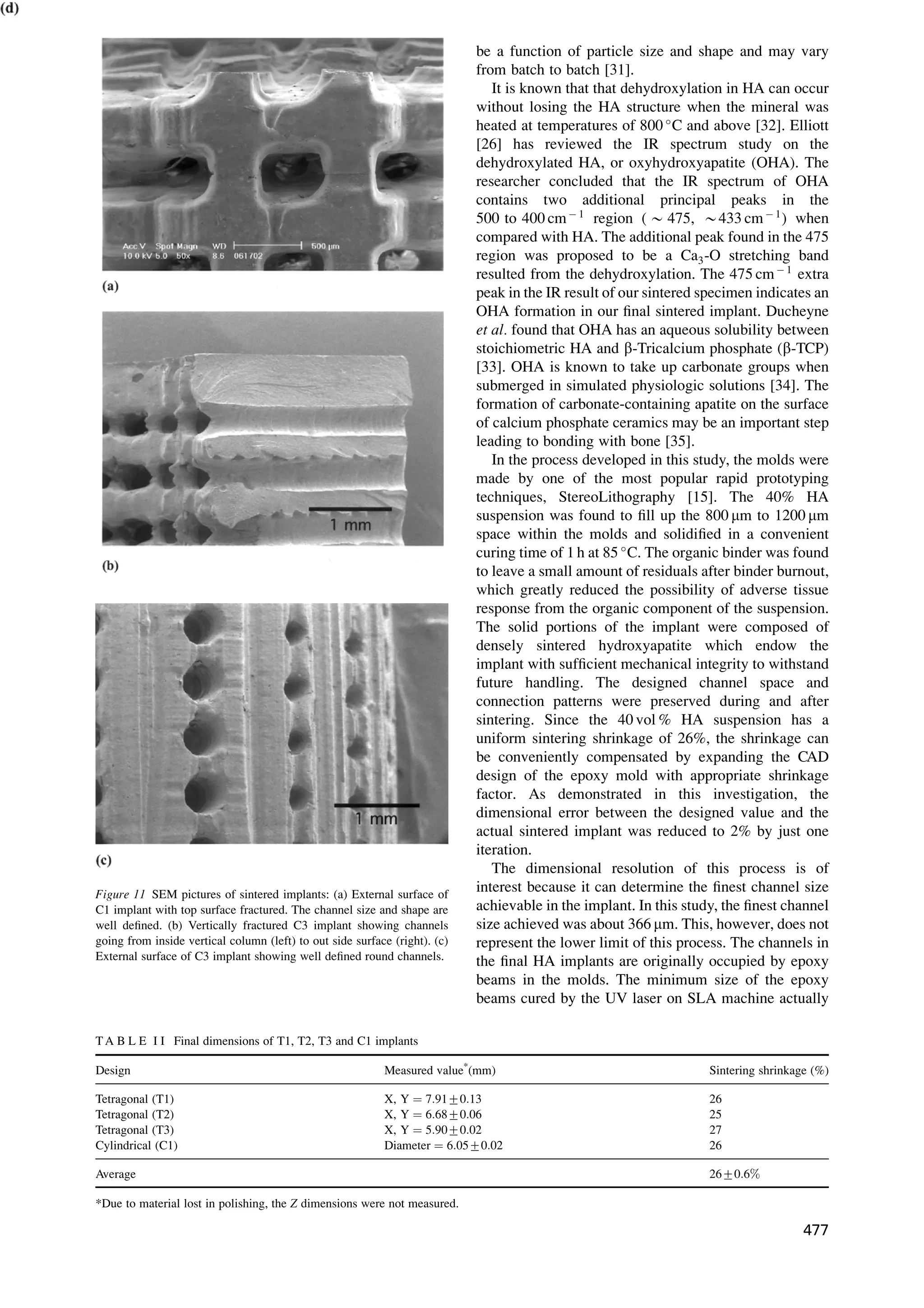be a function of particle size and shape and may vary
from batch to batch [31].
It is known that that dehydroxylation in HA can occur
without losing the HA structure when the mineral was
heated at temperatures of 800 
C and above [32]. Elliott
[26] has reviewed the IR spectrum study on the
dehydroxylated HA, or oxyhydroxyapatite (OHA). The
researcher concluded that the IR spectrum of OHA
contains two additional principal peaks in the
500 to 400 cmÀ 1
region ( * 475, *433 cmÀ 1
) when
compared with HA. The additional peak found in the 475
region was proposed to be a Ca3-O stretching band
resulted from the dehydroxylation. The 475 cmÀ 1
extra
peak in the IR result of our sintered specimen indicates an
OHA formation in our ®nal sintered implant. Ducheyne
et al. found that OHA has an aqueous solubility between
stoichiometric HA and b-Tricalcium phosphate (b-TCP)
[33]. OHA is known to take up carbonate groups when
submerged in simulated physiologic solutions [34]. The
formation of carbonate-containing apatite on the surface
of calcium phosphate ceramics may be an important step
leading to bonding with bone [35].
In the process developed in this study, the molds were
made by one of the most popular rapid prototyping
techniques, StereoLithography [15]. The 40% HA
suspension was found to ®ll up the 800 mm to 1200 mm
space within the molds and solidi®ed in a convenient
curing time of 1 h at 85 
C. The organic binder was found
to leave a small amount of residuals after binder burnout,
which greatly reduced the possibility of adverse tissue
response from the organic component of the suspension.
The solid portions of the implant were composed of
densely sintered hydroxyapatite which endow the
implant with suf®cient mechanical integrity to withstand
future handling. The designed channel space and
connection patterns were preserved during and after
sintering. Since the 40 vol % HA suspension has a
uniform sintering shrinkage of 26%, the shrinkage can
be conveniently compensated by expanding the CAD
design of the epoxy mold with appropriate shrinkage
factor. As demonstrated in this investigation, the
dimensional error between the designed value and the
actual sintered implant was reduced to 2% by just one
iteration.
The dimensional resolution of this process is of
interest because it can determine the ®nest channel size
achievable in the implant. In this study, the ®nest channel
size achieved was about 366 mm. This, however, does not
represent the lower limit of this process. The channels in
the ®nal HA implants are originally occupied by epoxy
beams in the molds. The minimum size of the epoxy
beams cured by the UV laser on SLA machine actually
Figure 11 SEM pictures of sintered implants: (a) External surface of
C1 implant with top surface fractured. The channel size and shape are
well de®ned. (b) Vertically fractured C3 implant showing channels
going from inside vertical column (left) to out side surface (right). (c)
External surface of C3 implant showing well de®ned round channels.
TA B L E I I Final dimensions of T1, T2, T3 and C1 implants
Design Measured value*
(mm) Sintering shrinkage (%)
Tetragonal (T1) X, Y ˆ 7:91+0:13 26
Tetragonal (T2) X, Y ˆ 6:68+0:06 25
Tetragonal (T3) X, Y ˆ 5:90+0:02 27
Cylindrical (C1) Diameter ˆ 6:05+0:02 26
Average 26+0:6%
*Due to material lost in polishing, the Z dimensions were not measured.
477
 