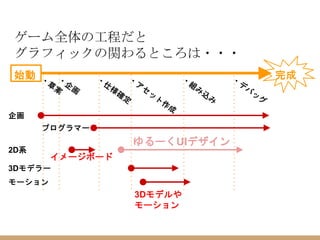 ゲーム全体の工程だと
グラフィックの関わるところは・・・
始動
イメージボード
3Dモデルや
モーション
ゆるーくUIデザイン
2D系
 