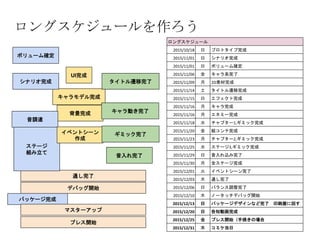 ロングスケジュールを作ろう
ロングスケジュール
2015/10/18 日 プロトタイプ完成
2015/11/01 日 シナリオ完成
2015/11/01 日 ボリューム確定
2015/11/06 金 キャラ系完了
2015/11/09 月 2D素材完成
2015/11/14 土 タイトル遷移完成
2015/11/15 日 エフェクト完成
2015/11/16 月 キャラ完成
2015/11/16 月 エネミー完成
2015/11/18 水 チャプター1,ギミック完成
2015/11/20 金 絵コンテ完成
2015/11/23 月 チャプター2,ギミック完成
2015/11/25 水 ステージ3,ギミック完成
2015/11/29 日 音入れ込み完了
2015/11/30 月 全ステージ完成
2015/12/01 火 イベントシーン完了
2015/12/03 木 通し完了
2015/12/06 日 バランス調整完了
2015/12/10 木 ノータッチデバッグ開始
2015/12/13 日 パッケージデザインなど完了 印刷屋に回す
2015/12/20 日 告知動画完成
2015/12/25 金 プレス開始（手焼きの場合
2015/12/31 木 コミケ当日
ボリューム確定
UI完成
キャラモデル完成
通し完了
デバッグ開始
パッケージ完成
マスターアップ
シナリオ完成
背景完成
タイトル遷移完了
プレス開始
音入れ完了
音調達
ステージ
組み立て
イベントシーン
作成
キャラ動き完了
ギミック完了
 