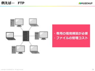 Copyright © MUGENUP Inc. All right reserved
例えば… FTP
14
・専用の環境構築が必要
・ファイルの管理コスト
 
