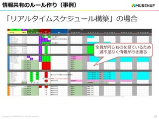 Copyright © MUGENUP Inc. All right reserved
情報共有のルール作り（事例）
20
「リアルタイムスケジュール構築」の場合
全員が同じものを見ているため
過不足なく情報が行き渡る
 