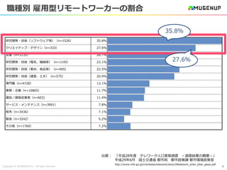 Copyright © MUGENUP Inc. All right reserved
研究開発・技術（ソフトウェア等）（n=1526） 35.8%
クリエイティブ・デザイン（n=333） 27.6%
営業（n=3135） 26.7%
研究開発・技術（電気、機械等）（n=1145） 23.1%
研究開発・技術（素材、食品等）（n=405） 22.5%
研究開発・技術（建築、土木）（n=575） 20.9%
専門職（n=4728） 13.1%
事務・企画（n=10865） 11.7%
建設／建築従業者（n=603) 11.4%
サービス・メンテナンス（n=3991） 7.8%
販売（n=3436） 7.1%
製造（n=3242） 5.2%
その他（n=1760） 7.2%
4
職種別 雇用型リモートワーカーの割合
出展： 「平成28年度 テレワーク人口実態調査 －調査結果の概要－」
平成29年6月 国土交通省 都市局 都市政策課 都市環境政策室
http://www.mlit.go.jp/crd/daisei/telework/docs/28telework_jinko_jittai_gaiyo.pdf
35.8％
27.6％
 