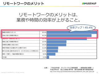 Copyright © MUGENUP Inc. All right reserved 6
リモートワークのメリット
業務の効率が上がった 49.4%
自由に使える時間が増えた 44.3%
通勤時間・移動時間が減った 39.7%
家族と過ごす時間が増えた 19.4%
突発的な事態へ対応できた 19.2%
病気や怪我でも出勤せずに仕事ができた 11.2%
新たな交流人脈が生まれたり、ビジネスのヒントが得られた 10.9%
育児・子育て、介護の時間が増えた 8.5%
その他 2.3%
リモートワークのメリットは、
業務や時間の効率が上がること。
出展： 「平成28年度 テレワーク人口実態調査 －調査結果の概要－」
平成29年6月 国土交通省 都市局 都市政策課 都市環境政策室
http://www.mlit.go.jp/crd/daisei/telework/docs/28telework_jinko_jittai_gaiyo.pdf
効率アップ！49.4％
 