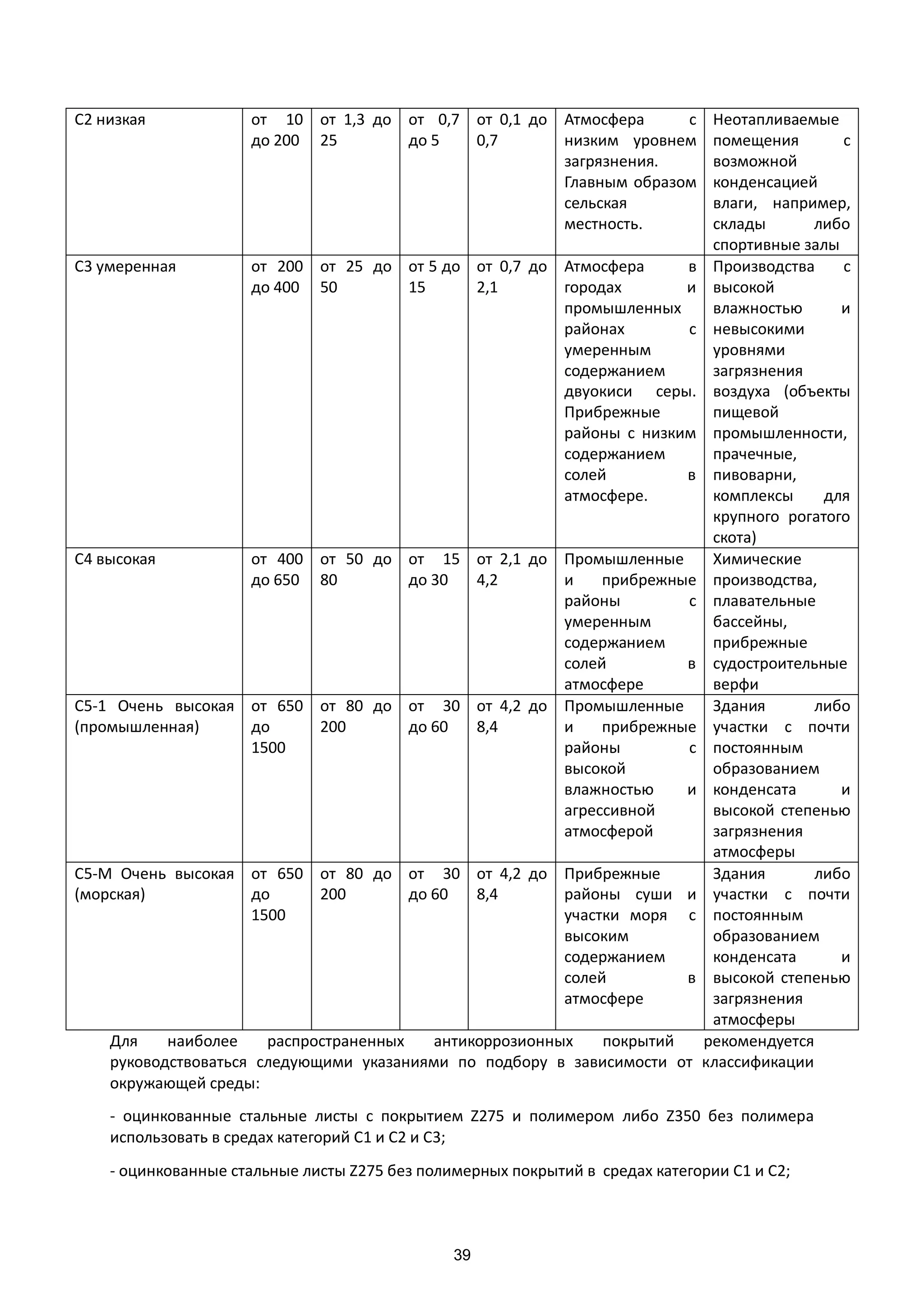 Публикация 6_v6.docx 39 Printed 03/04/16
С2 низкая от 10
до 200
от 1,3 до
25
от 0,7
до 5
от 0,1 до
0,7
Атмосфера с
низким уровнем
загрязнения.
Главным образом
сельская
местность.
Неотапливаемые
помещения с
возможной
конденсацией
влаги, например,
склады либо
спортивные залы
С3 умеренная от 200
до 400
от 25 до
50
от 5 до
15
от 0,7 до
2,1
Атмосфера в
городах и
промышленных
районах с
умеренным
содержанием
двуокиси серы.
Прибрежные
районы с низким
содержанием
солей в
атмосфере.
Производства с
высокой
влажностью и
невысокими
уровнями
загрязнения
воздуха (объекты
пищевой
промышленности,
прачечные,
пивоварни,
комплексы для
крупного рогатого
скота)
С4 высокая от 400
до 650
от 50 до
80
от 15
до 30
от 2,1 до
4,2
Промышленные
и прибрежные
районы с
умеренным
содержанием
солей в
атмосфере
Химические
производства,
плавательные
бассейны,
прибрежные
судостроительные
верфи
С5-1 Очень высокая
(промышленная)
от 650
до
1500
от 80 до
200
от 30
до 60
от 4,2 до
8,4
Промышленные
и прибрежные
районы с
высокой
влажностью и
агрессивной
атмосферой
Здания либо
участки с почти
постоянным
образованием
конденсата и
высокой степенью
загрязнения
атмосферы
С5-М Очень высокая
(морская)
от 650
до
1500
от 80 до
200
от 30
до 60
от 4,2 до
8,4
Прибрежные
районы суши и
участки моря с
высоким
содержанием
солей в
атмосфере
Здания либо
участки с почти
постоянным
образованием
конденсата и
высокой степенью
загрязнения
атмосферы
Для наиболее распространенных антикоррозионных покрытий рекомендуется
руководствоваться следующими указаниями по подбору в зависимости от классификации
окружающей среды:
- оцинкованные стальные листы с покрытием Z275 и полимером либо Z350 без полимера
использовать в средах категорий С1 и С2 и С3;
- оцинкованные стальные листы Z275 без полимерных покрытий в средах категории С1 и С2;
 