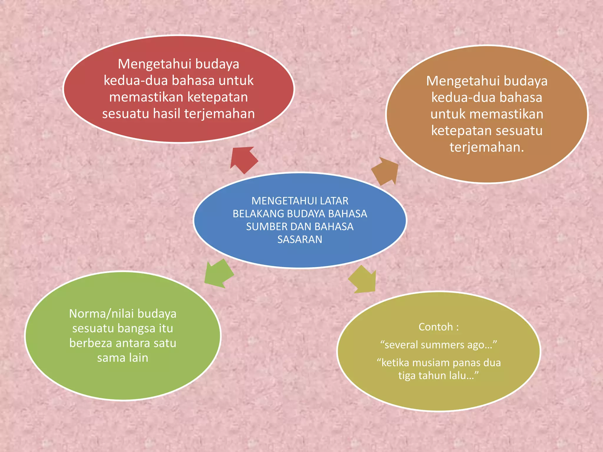 MENGETAHUI LATAR
BELAKANG BUDAYA BAHASA
SUMBER DAN BAHASA
SASARAN
Mengetahui budaya
kedua-dua bahasa untuk
memastikan ketepatan
sesuatu hasil terjemahan
Mengetahui budaya
kedua-dua bahasa
untuk memastikan
ketepatan sesuatu
terjemahan.
Contoh :
“several summers ago…”
“ketika musiam panas dua
tiga tahun lalu…”
Norma/nilai budaya
sesuatu bangsa itu
berbeza antara satu
sama lain
 