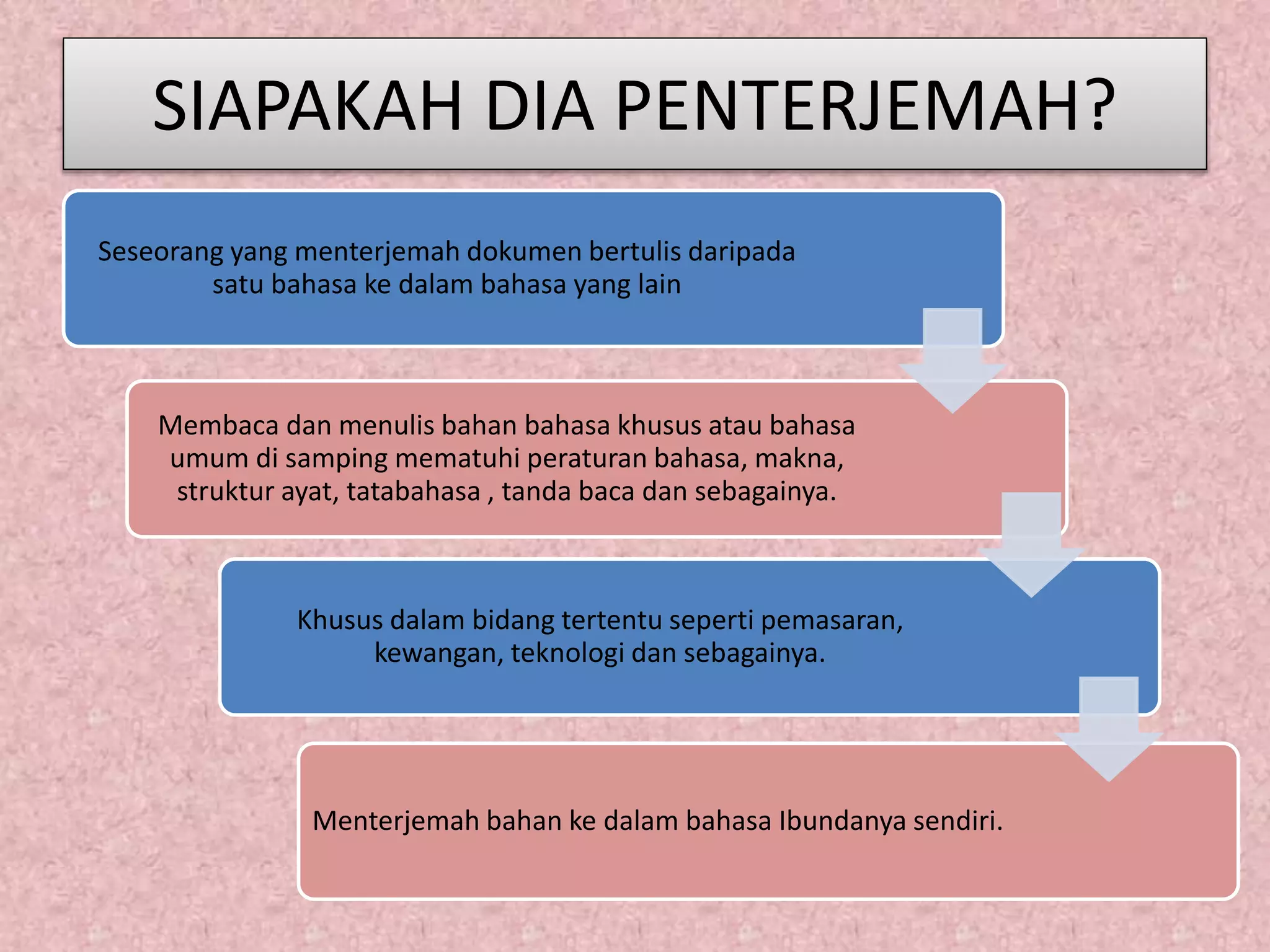 SIAPAKAH DIA PENTERJEMAH?
Seseorang yang menterjemah dokumen bertulis daripada
satu bahasa ke dalam bahasa yang lain
Membaca dan menulis bahan bahasa khusus atau bahasa
umum di samping mematuhi peraturan bahasa, makna,
struktur ayat, tatabahasa , tanda baca dan sebagainya.
Khusus dalam bidang tertentu seperti pemasaran,
kewangan, teknologi dan sebagainya.
Menterjemah bahan ke dalam bahasa Ibundanya sendiri.
 