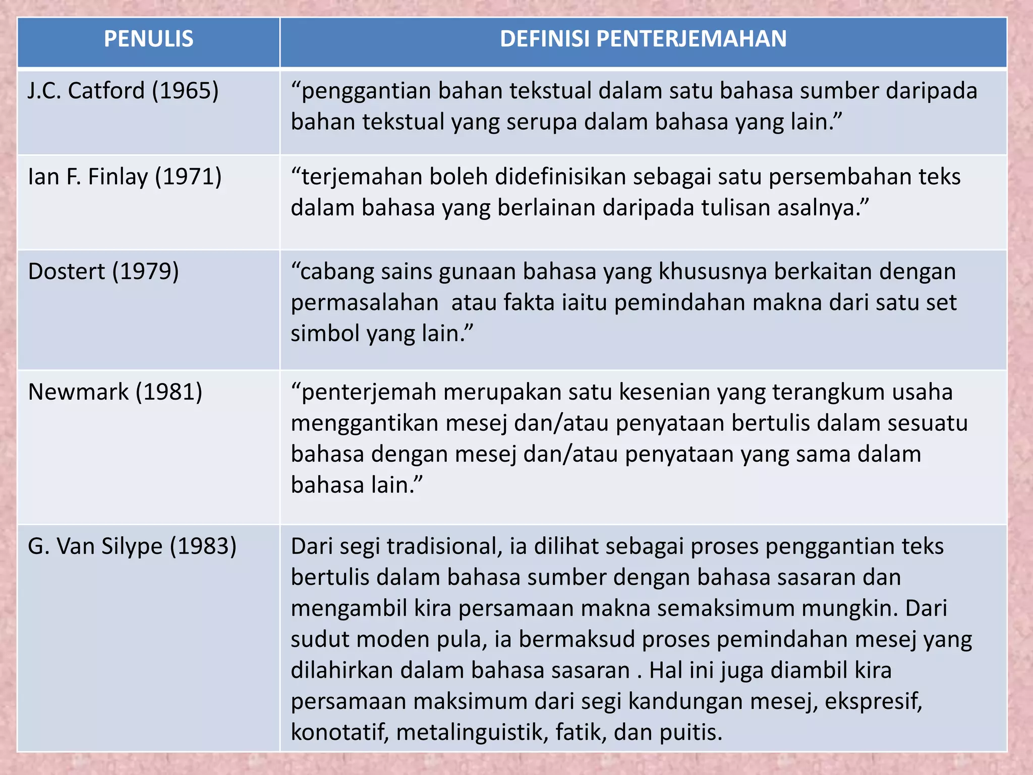 PENULIS DEFINISI PENTERJEMAHAN
J.C. Catford (1965) “penggantian bahan tekstual dalam satu bahasa sumber daripada
bahan tekstual yang serupa dalam bahasa yang lain.”
Ian F. Finlay (1971) “terjemahan boleh didefinisikan sebagai satu persembahan teks
dalam bahasa yang berlainan daripada tulisan asalnya.”
Dostert (1979) “cabang sains gunaan bahasa yang khususnya berkaitan dengan
permasalahan atau fakta iaitu pemindahan makna dari satu set
simbol yang lain.”
Newmark (1981) “penterjemah merupakan satu kesenian yang terangkum usaha
menggantikan mesej dan/atau penyataan bertulis dalam sesuatu
bahasa dengan mesej dan/atau penyataan yang sama dalam
bahasa lain.”
G. Van Silype (1983) Dari segi tradisional, ia dilihat sebagai proses penggantian teks
bertulis dalam bahasa sumber dengan bahasa sasaran dan
mengambil kira persamaan makna semaksimum mungkin. Dari
sudut moden pula, ia bermaksud proses pemindahan mesej yang
dilahirkan dalam bahasa sasaran . Hal ini juga diambil kira
persamaan maksimum dari segi kandungan mesej, ekspresif,
konotatif, metalinguistik, fatik, dan puitis.
 