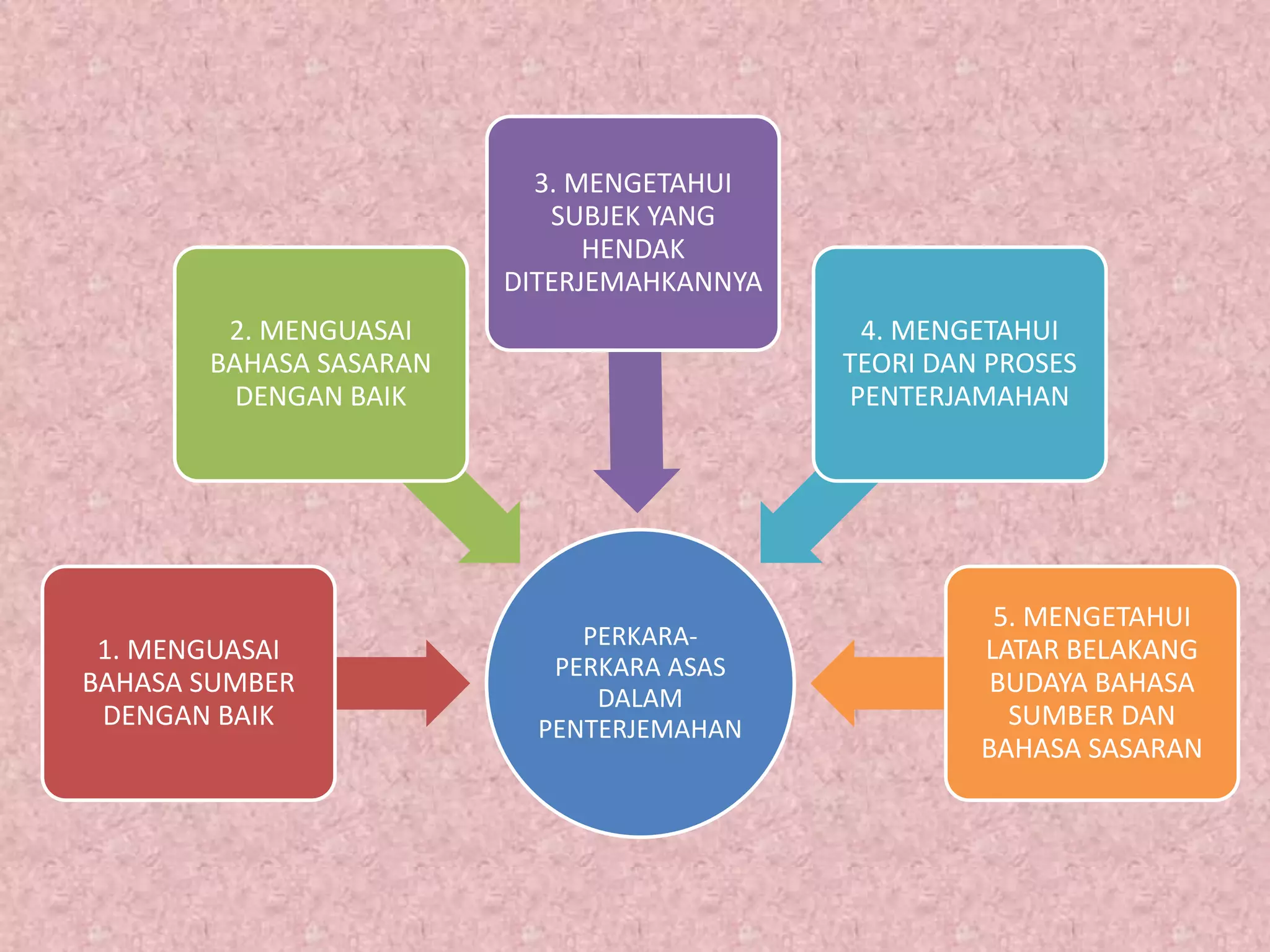 PERKARA-
PERKARA ASAS
DALAM
PENTERJEMAHAN
1. MENGUASAI
BAHASA SUMBER
DENGAN BAIK
2. MENGUASAI
BAHASA SASARAN
DENGAN BAIK
3. MENGETAHUI
SUBJEK YANG
HENDAK
DITERJEMAHKANNYA
4. MENGETAHUI
TEORI DAN PROSES
PENTERJAMAHAN
5. MENGETAHUI
LATAR BELAKANG
BUDAYA BAHASA
SUMBER DAN
BAHASA SASARAN
 