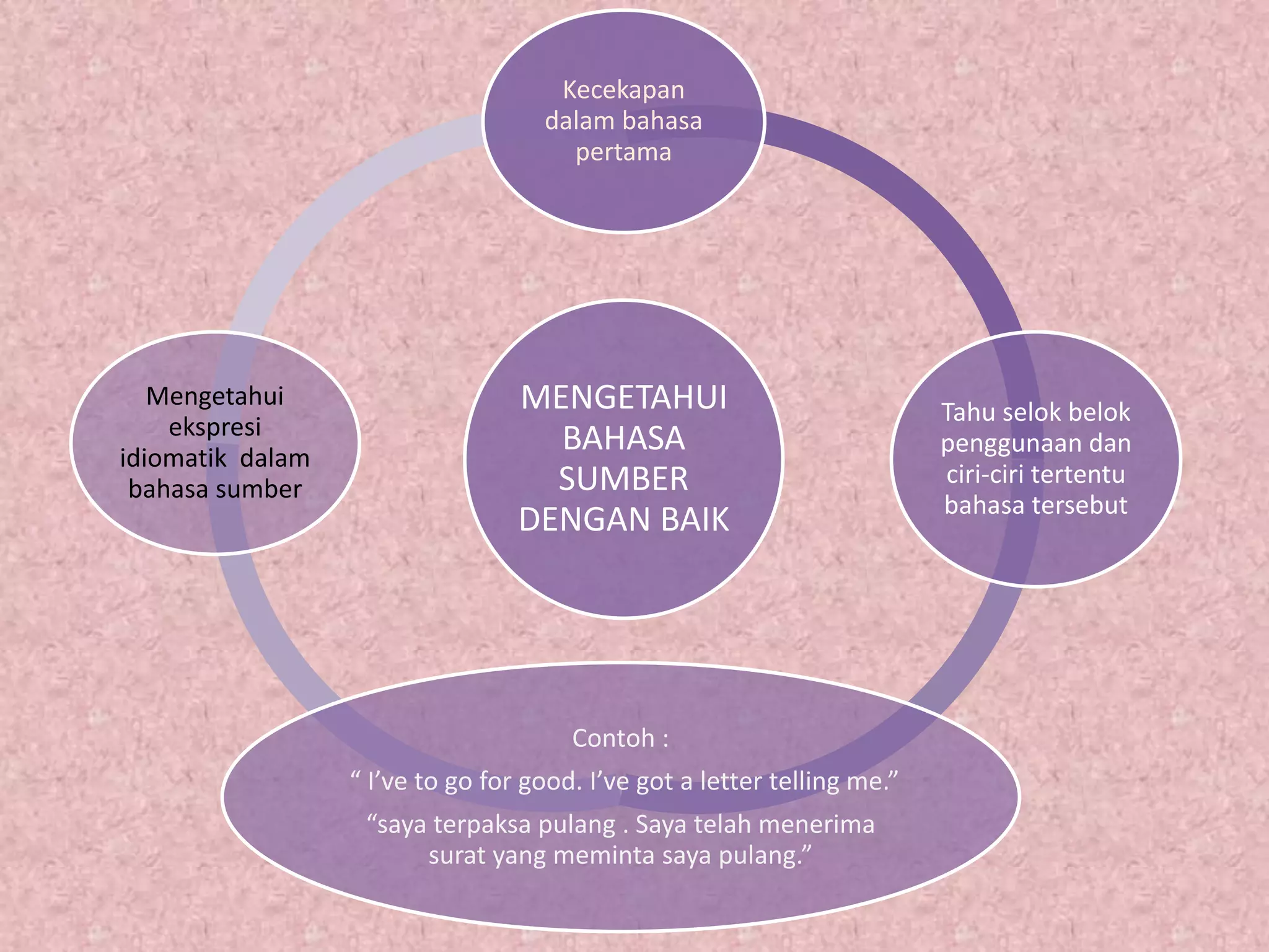 MENGETAHUI
BAHASA
SUMBER
DENGAN BAIK
Kecekapan
dalam bahasa
pertama
Tahu selok belok
penggunaan dan
ciri-ciri tertentu
bahasa tersebut
Contoh :
“ I’ve to go for good. I’ve got a letter telling me.”
“saya terpaksa pulang . Saya telah menerima
surat yang meminta saya pulang.”
Mengetahui
ekspresi
idiomatik dalam
bahasa sumber
 
