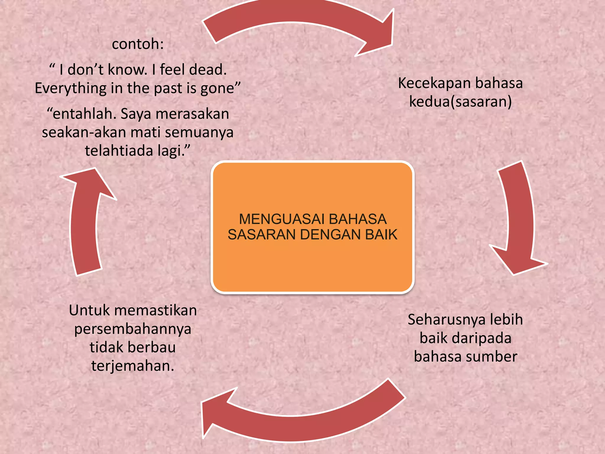 Kecekapan bahasa
kedua(sasaran)
Seharusnya lebih
baik daripada
bahasa sumber
Untuk memastikan
persembahannya
tidak berbau
terjemahan.
contoh:
“ I don’t know. I feel dead.
Everything in the past is gone”
“entahlah. Saya merasakan
seakan-akan mati semuanya
telahtiada lagi.”
MENGUASAI BAHASA
SASARAN DENGAN BAIK
 