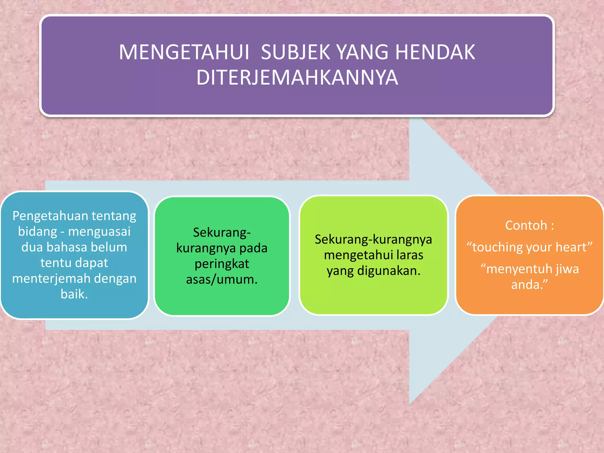 Pengetahuan tentang
bidang - menguasai
dua bahasa belum
tentu dapat
menterjemah dengan
baik.
Sekurang-
kurangnya pada
peringkat
asas/umum.
Sekurang-kurangnya
mengetahui laras
yang digunakan.
Contoh :
“touching your heart”
“menyentuh jiwa
anda.”
MENGETAHUI SUBJEK YANG HENDAK
DITERJEMAHKANNYA
 