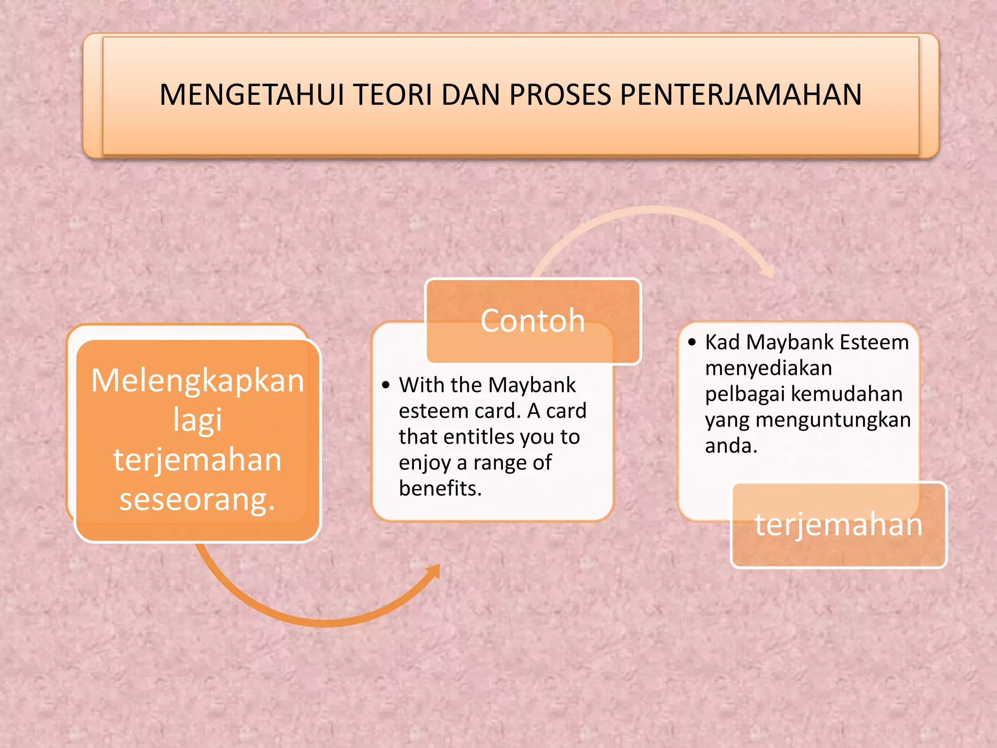 Melengkapkan
lagi
terjemahan
seseorang.
• With the Maybank
esteem card. A card
that entitles you to
enjoy a range of
benefits.
Contoh • Kad Maybank Esteem
menyediakan
pelbagai kemudahan
yang menguntungkan
anda.
terjemahan
MENGETAHUI TEORI DAN PROSES PENTERJAMAHAN
 