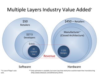 Multiple Layers Industry Value Added * $50 Retailers $27.5 Developers Software Hardware $5 License Fee $450 –  Retailers M...