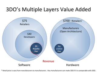 3DO’s Multiple Layers Value Added $75 Retailers $40 Developers Software Hardware $3 Royalty Fee $700 – Retailers * Manufac...